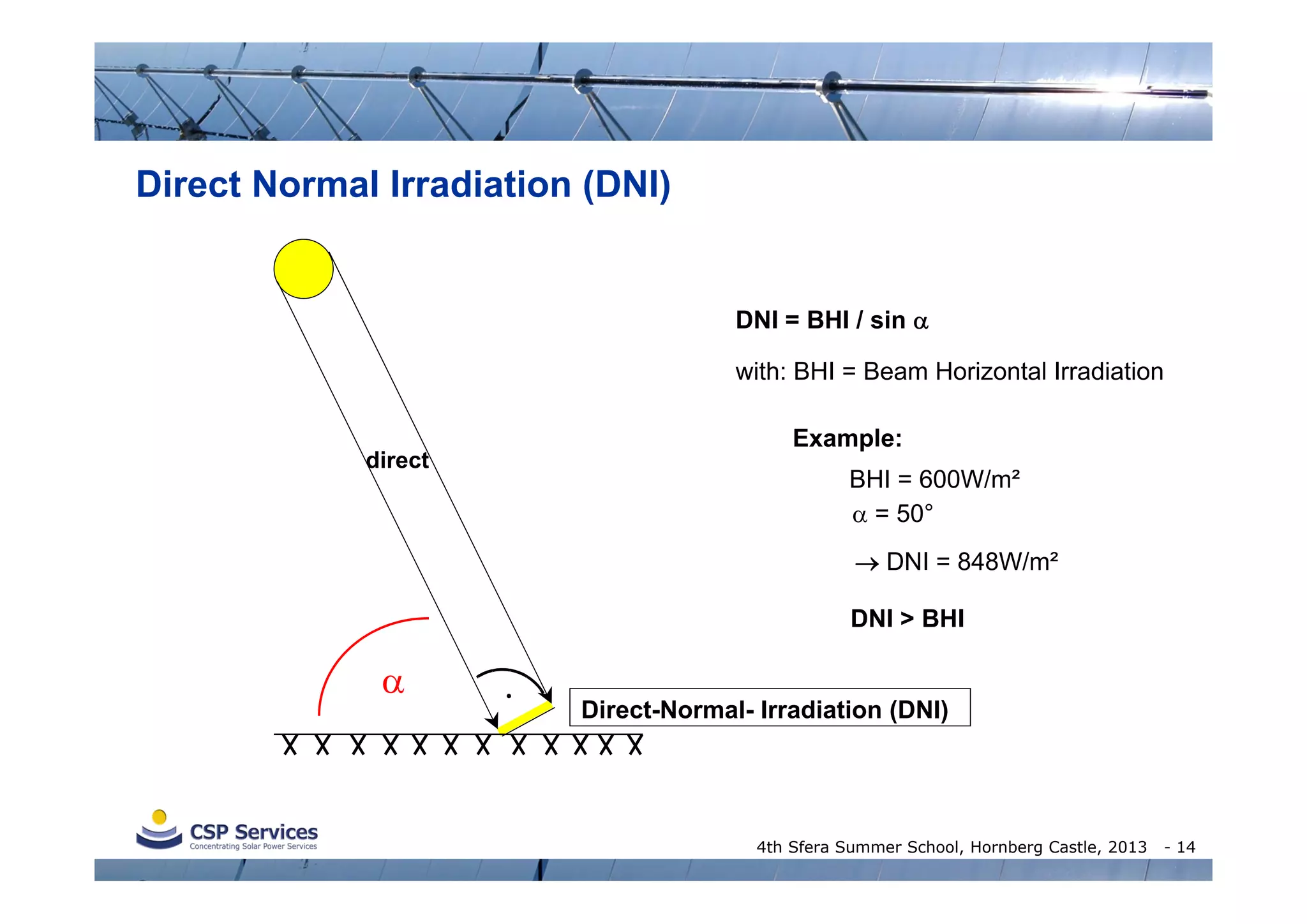 Direct Normal Irradiation (DNI)

DNI = BHI / sin 
with: BHI = Beam Horizontal Irradiation
direct

Example:
BHI = 600W/m²
 = 50°
 DNI = 848W/m²
DNI > BHI



Direct-Normal- Irradiation (DNI)

4th Sfera Summer School, Hornberg Castle, 2013

- 14

 