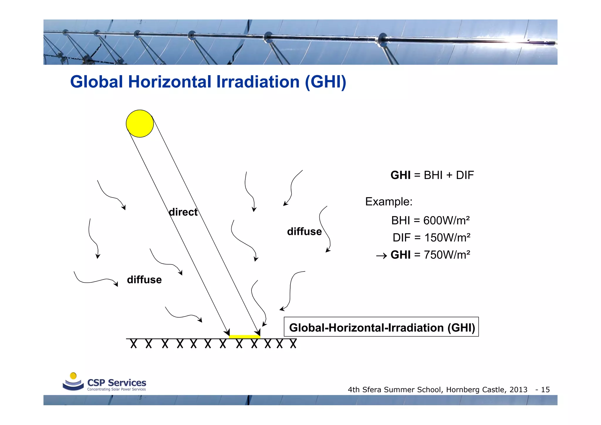 Global Horizontal Irradiation (GHI)

GHI = BHI + DIF
Example:

direct
diffuse

BHI = 600W/m²
DIF = 150W/m²
 GHI = 750W/m²

diffuse

Global-Horizontal-Irradiation (GHI)

4th Sfera Summer School, Hornberg Castle, 2013

- 15

 