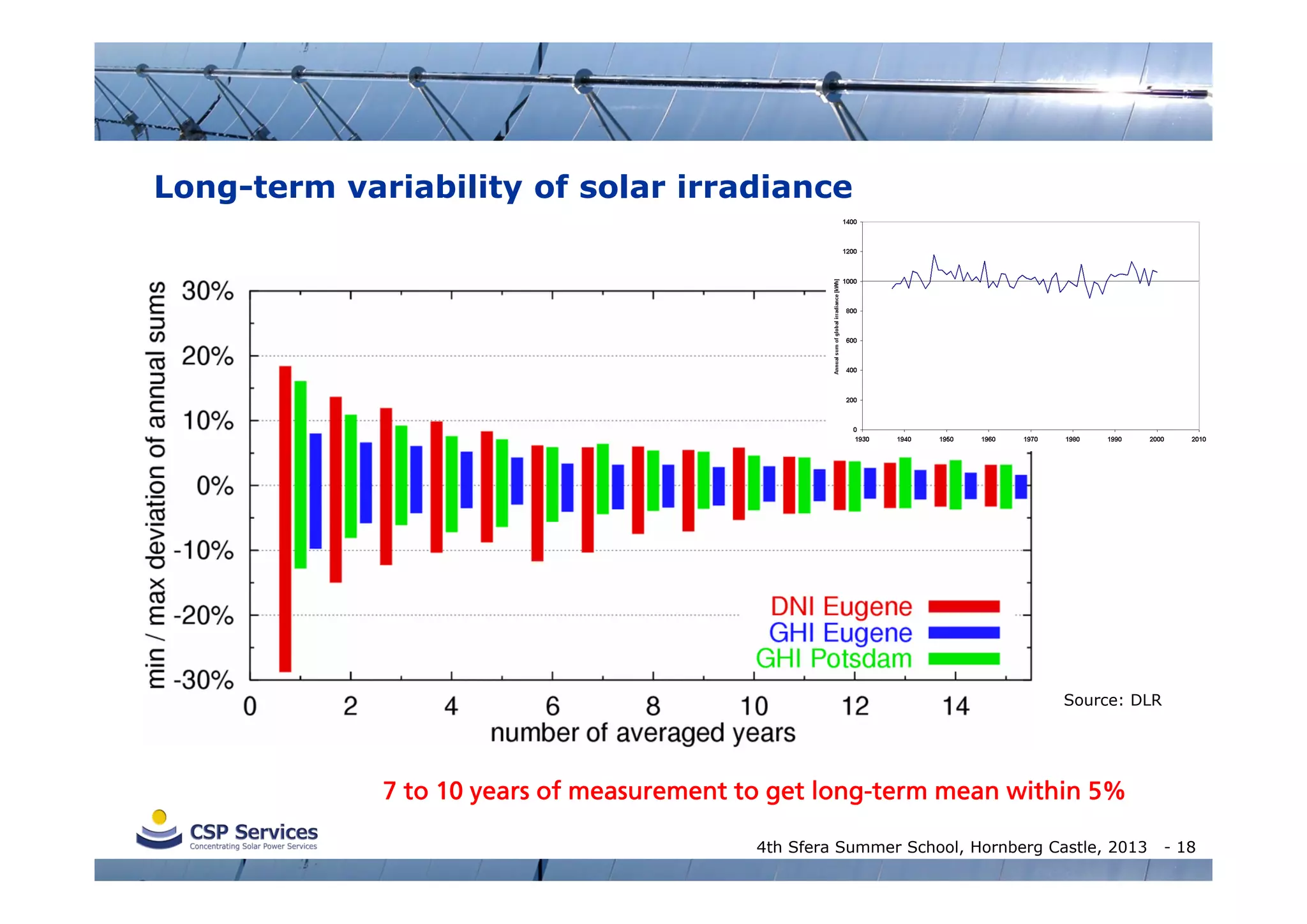 Long-term variability of solar irradiance

Source: DLR

7 to 10 years of measurement to get long-term mean within 5%
4th Sfera Summer School, Hornberg Castle, 2013

- 18

 