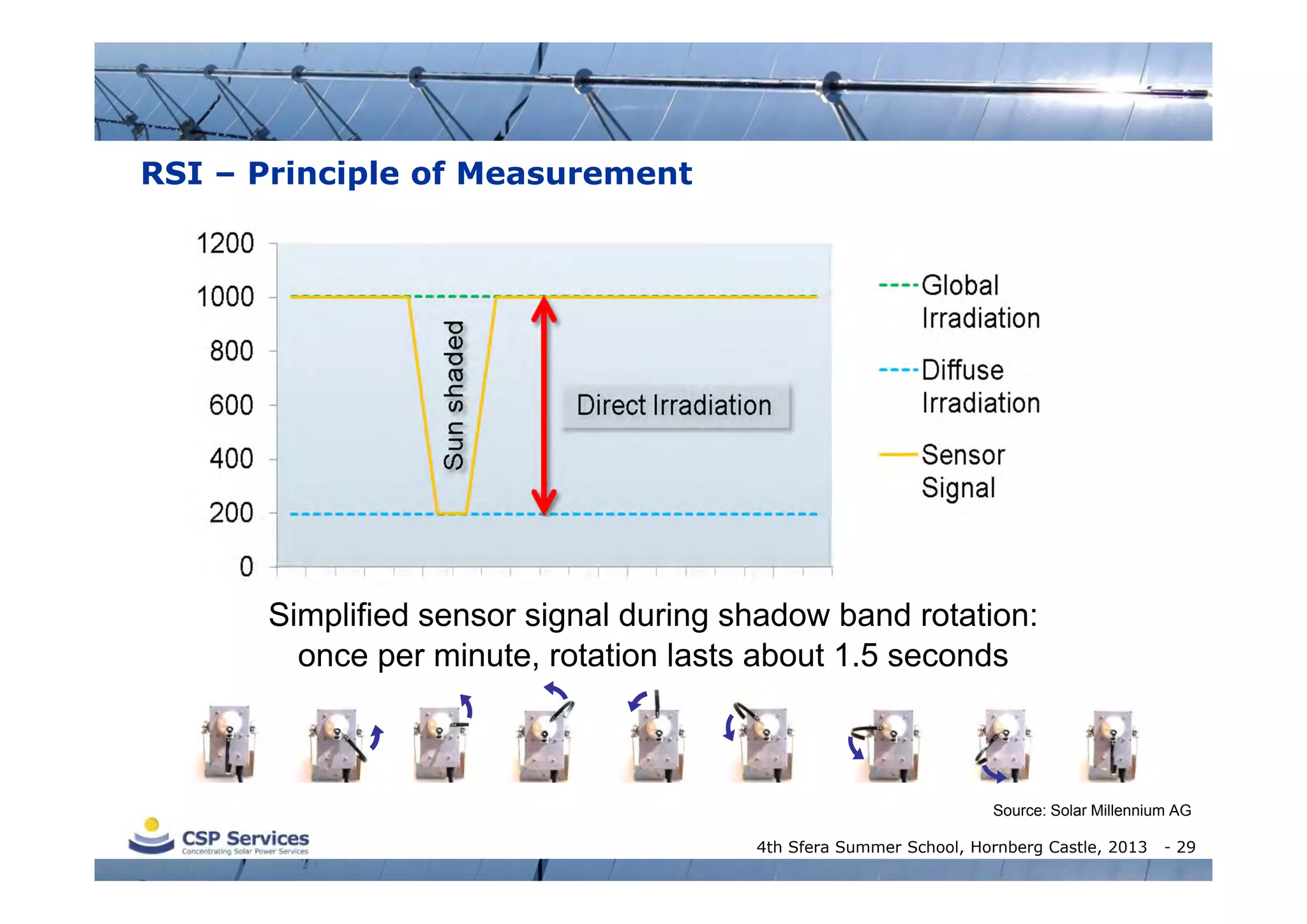 RSI – Principle of Measurement

Simplified sensor signal during shadow band rotation:
once per minute, rotation lasts about 1.5 seconds

Source: Solar Millennium AG
4th Sfera Summer School, Hornberg Castle, 2013

- 29

 