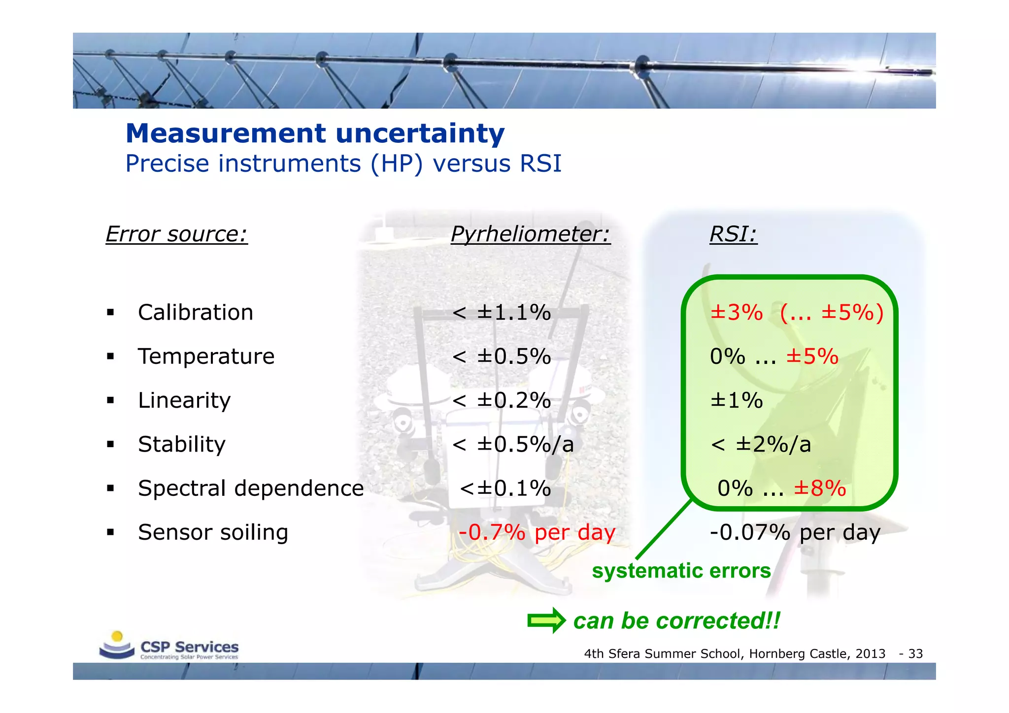 Measurement uncertainty

Precise instruments (HP) versus RSI
Error source:

Pyrheliometer:

RSI:



Calibration

< ±1.1%

±3% (... ±5%)



Temperature

< ±0.5%

0% ... ±5%



Linearity

< ±0.2%

±1%



Stability

< ±0.5%/a

< ±2%/a



Spectral dependence

<±0.1%



Sensor soiling

-0.7% per day

0% ... ±8%
-0.07% per day

systematic errors

can be corrected!!
4th Sfera Summer School, Hornberg Castle, 2013

- 33

 