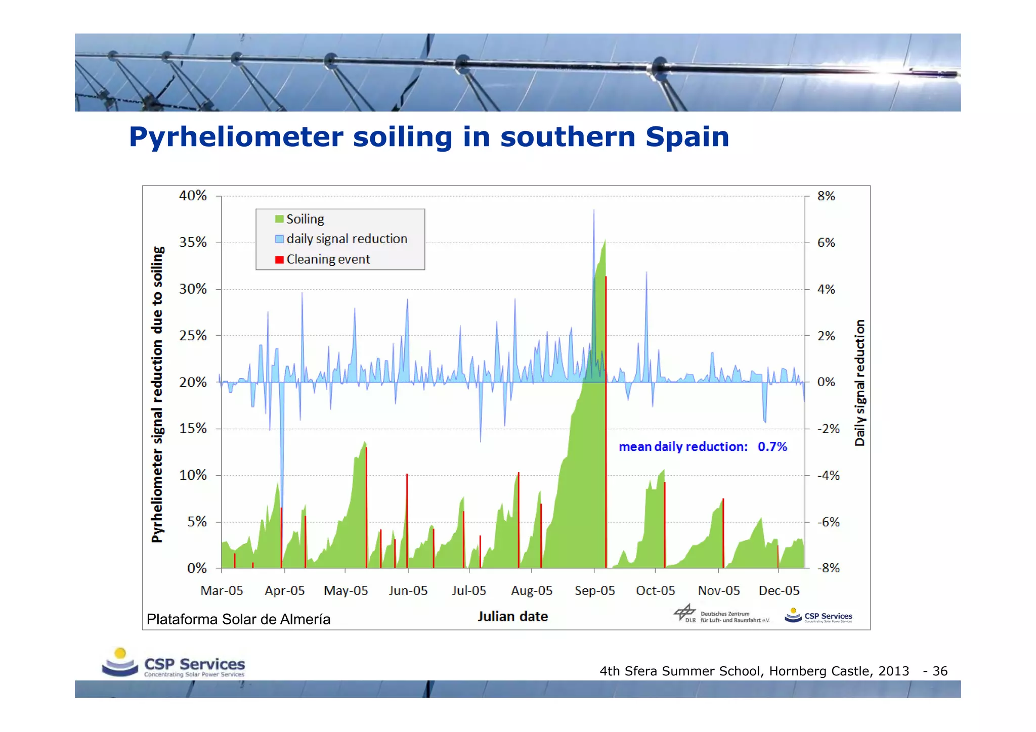 Pyrheliometer soiling in southern Spain

Plataforma Solar de Almería
4th Sfera Summer School, Hornberg Castle, 2013

- 36

 