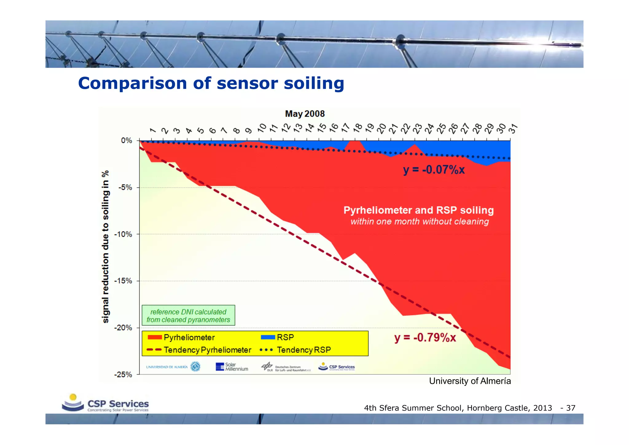 Comparison of sensor soiling

University of Almería
4th Sfera Summer School, Hornberg Castle, 2013

- 37

 