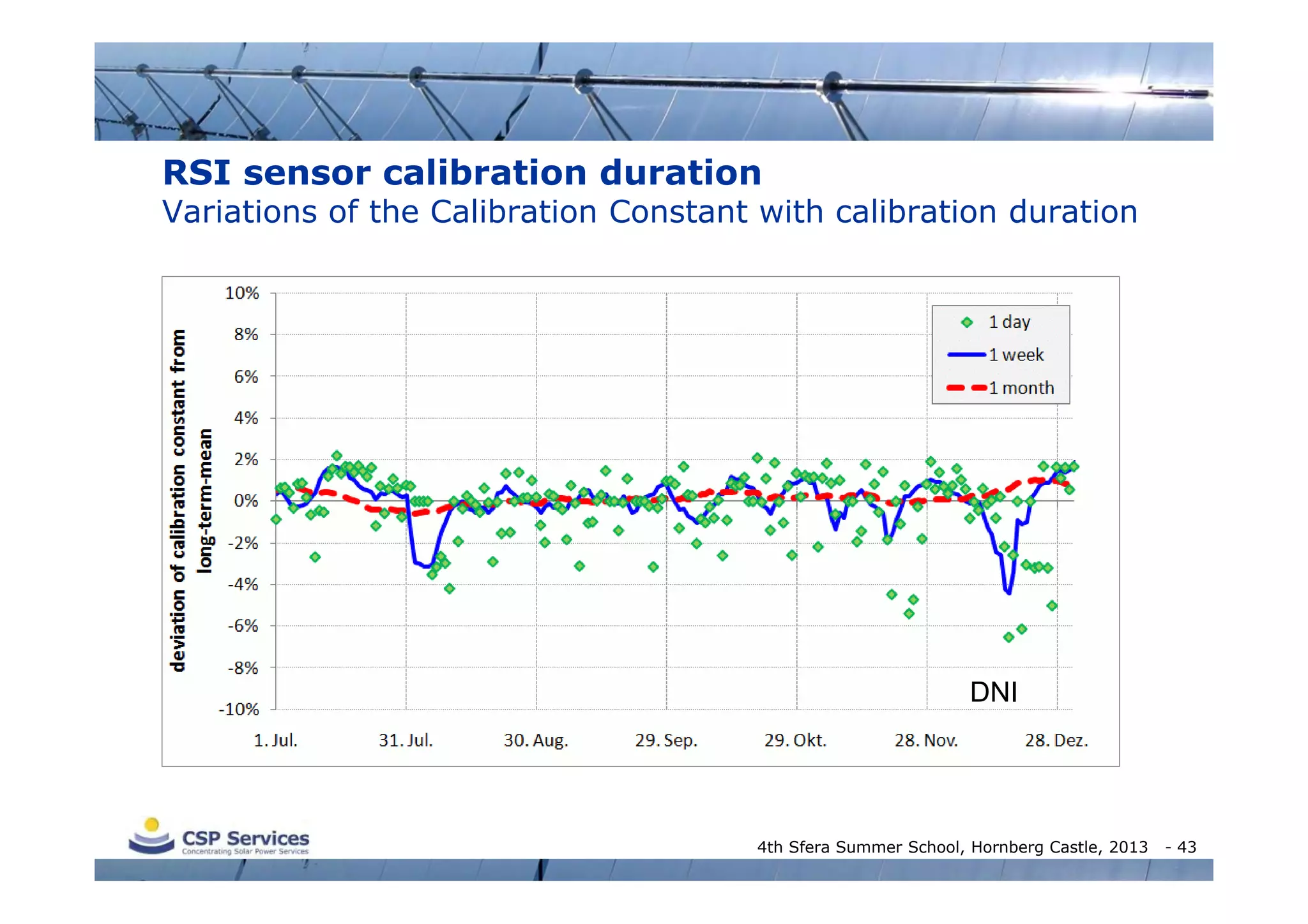 RSI sensor calibration duration

Variations of the Calibration Constant with calibration duration

DNI

4th Sfera Summer School, Hornberg Castle, 2013

- 43

 