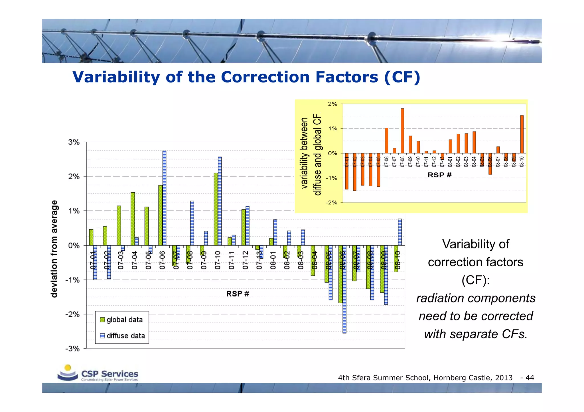 Variability of the Correction Factors (CF)

Variability of
correction factors
(CF):
radiation components
need to be corrected
with separate CFs.

4th Sfera Summer School, Hornberg Castle, 2013

- 44

 