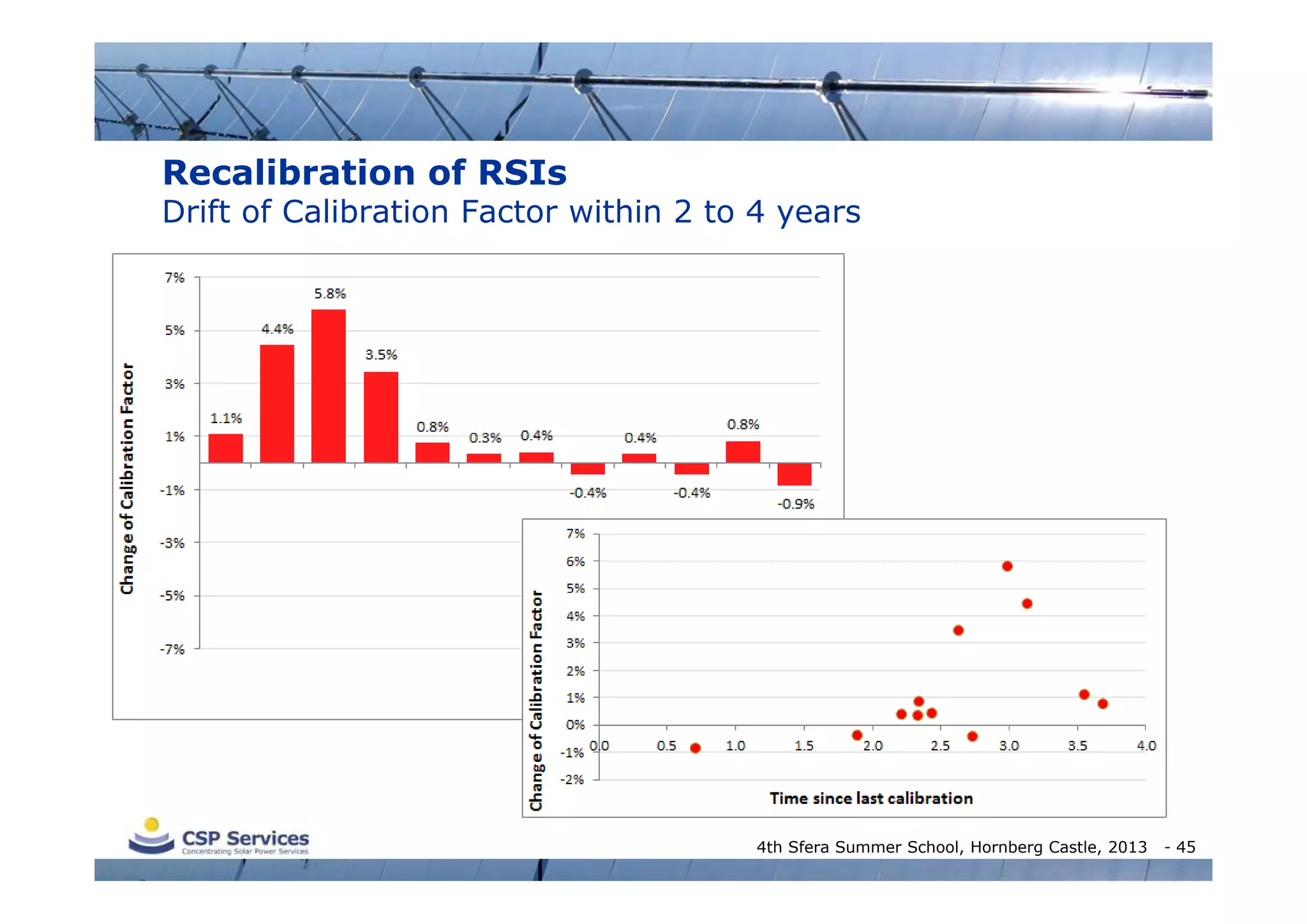 Recalibration of RSIs

Drift of Calibration Factor within 2 to 4 years

4th Sfera Summer School, Hornberg Castle, 2013

- 45

 