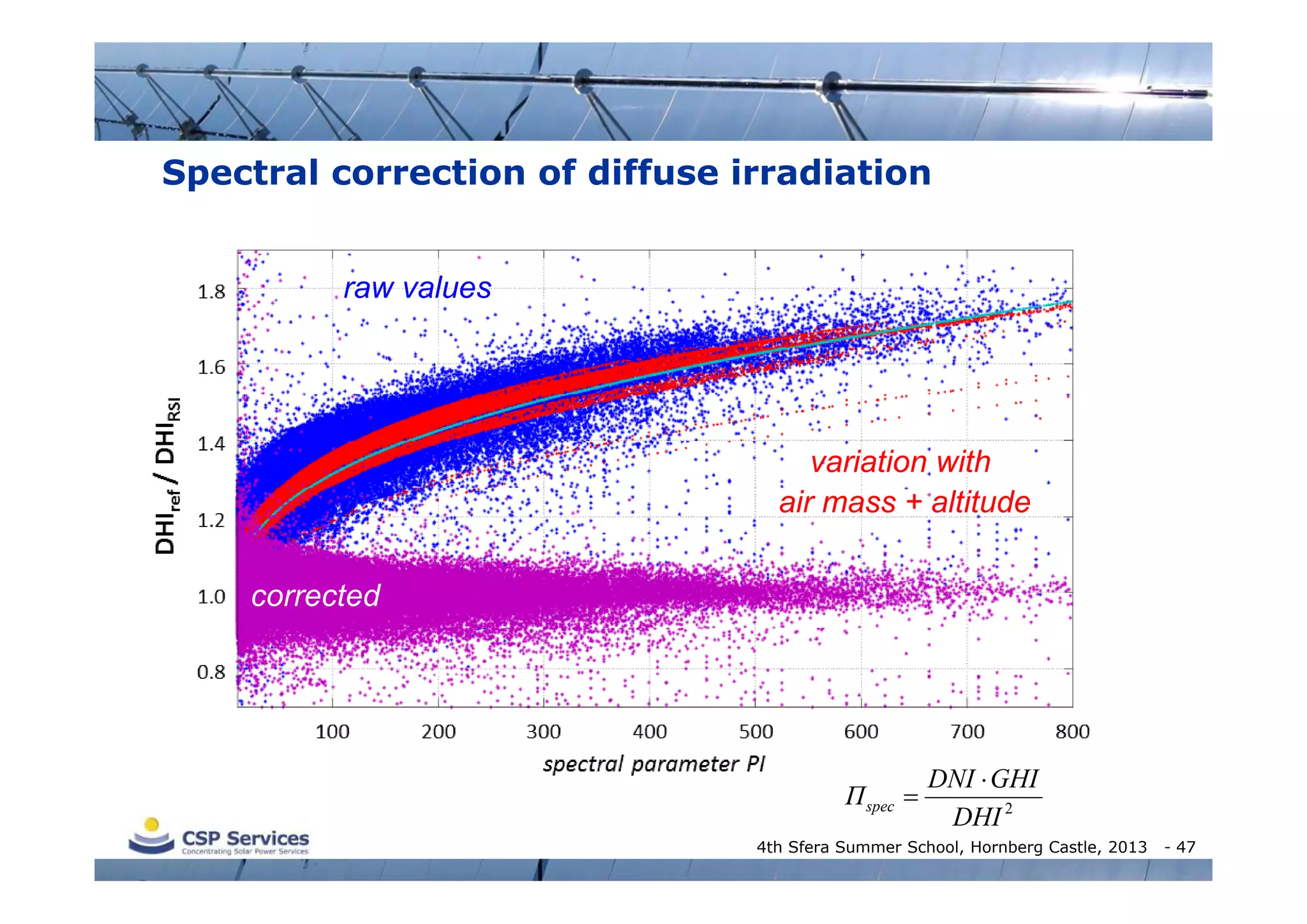 Spectral correction of diffuse irradiation
raw values

variation with
air mass + altitude
corrected

Π spec 

DNI  GHI
DHI 2

4th Sfera Summer School, Hornberg Castle, 2013

- 47

 