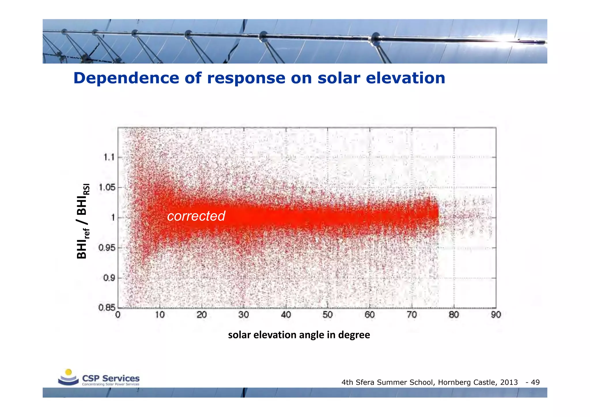 BHIref / BHIRSI

Dependence of response on solar elevation

corrected

solar elevation angle in degree

4th Sfera Summer School, Hornberg Castle, 2013

- 49

 