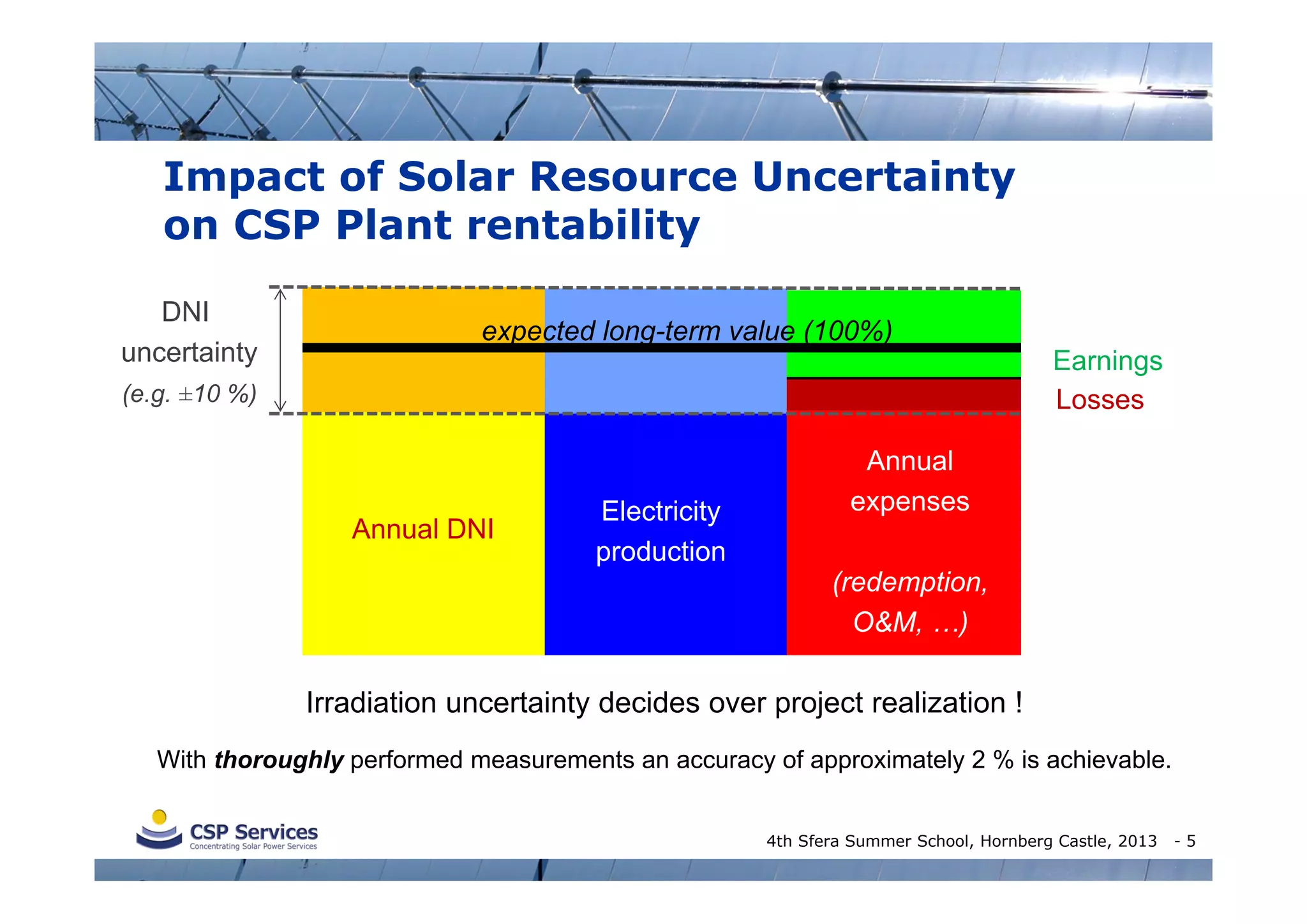 Impact of Solar Resource Uncertainty
on CSP Plant rentability
DNI
uncertainty

expected long-term value (100%)

(e.g. ±10 %)

Annual DNI

Electricity
production

Earnings
Losses

Annual
expenses
(redemption,
O&M, …)

Irradiation uncertainty decides over project realization !
With thoroughly performed measurements an accuracy of approximately 2 % is achievable.
4th Sfera Summer School, Hornberg Castle, 2013

-5

 