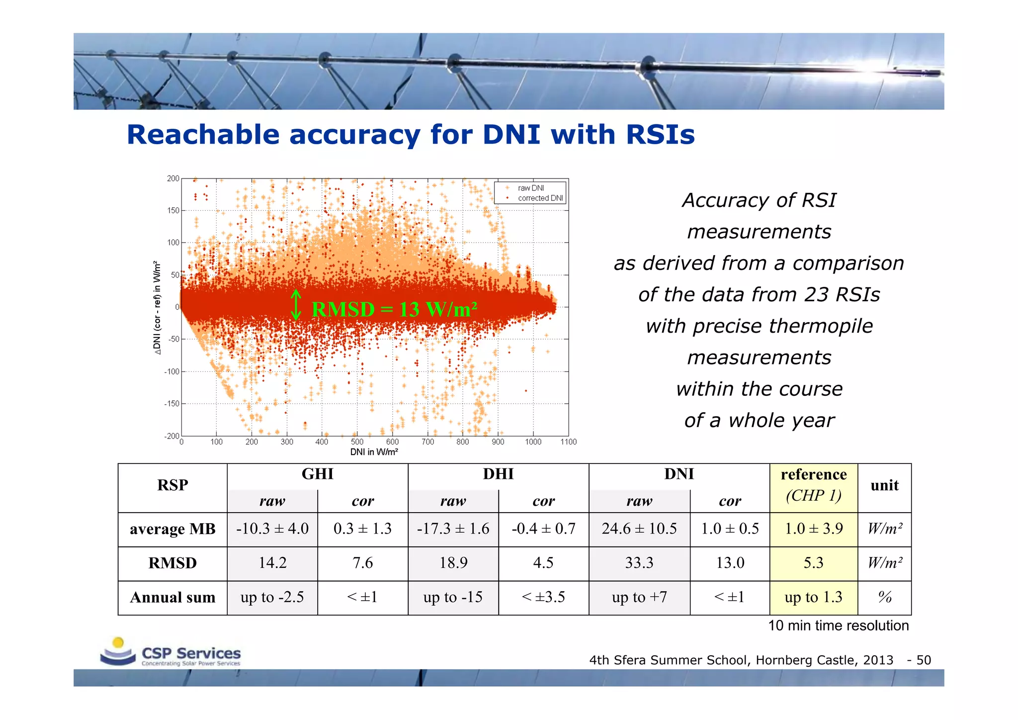 Reachable accuracy for DNI with RSIs
Accuracy of RSI
measurements
as derived from a comparison
of the data from 23 RSIs

RMSD = 13 W/m²

with precise thermopile
measurements
within the course
of a whole year

GHI

DHI

DNI

raw

cor

raw

cor

raw

cor

reference
(CHP 1)

average MB

-10.3 ± 4.0

0.3 ± 1.3

-17.3 ± 1.6

-0.4 ± 0.7

24.6 ± 10.5

1.0 ± 0.5

1.0 ± 3.9

W/m²

RMSD

14.2

7.6

18.9

4.5

33.3

13.0

5.3

W/m²

Annual sum

up to -2.5

< ±1

up to -15

< ±3.5

up to +7

< ±1

up to 1.3

%

RSP

unit

10 min time resolution
4th Sfera Summer School, Hornberg Castle, 2013

- 50

 