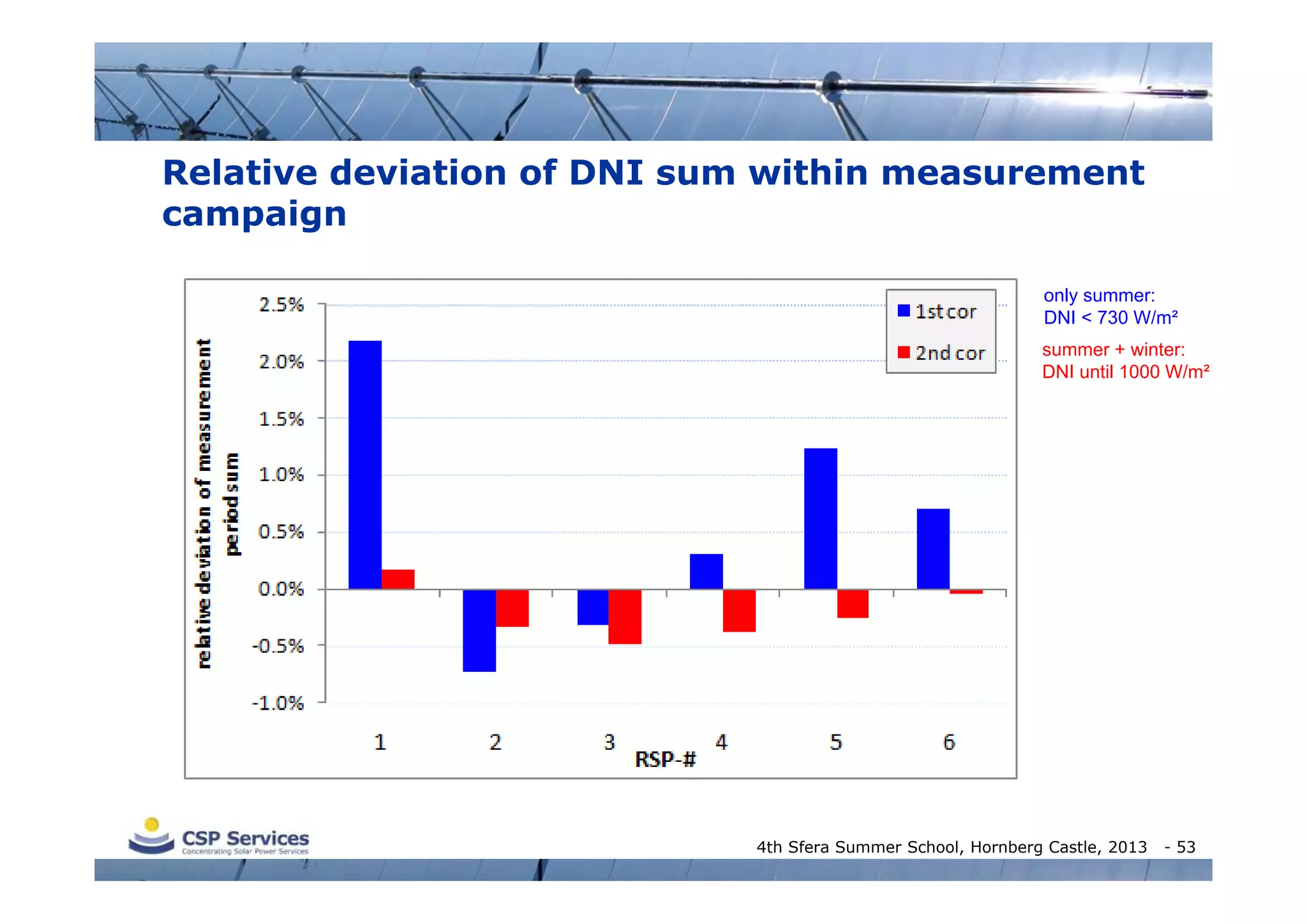 Relative deviation of DNI sum within measurement
campaign
only summer:
DNI < 730 W/m²
summer + winter:
DNI until 1000 W/m²

4th Sfera Summer School, Hornberg Castle, 2013

- 53

 