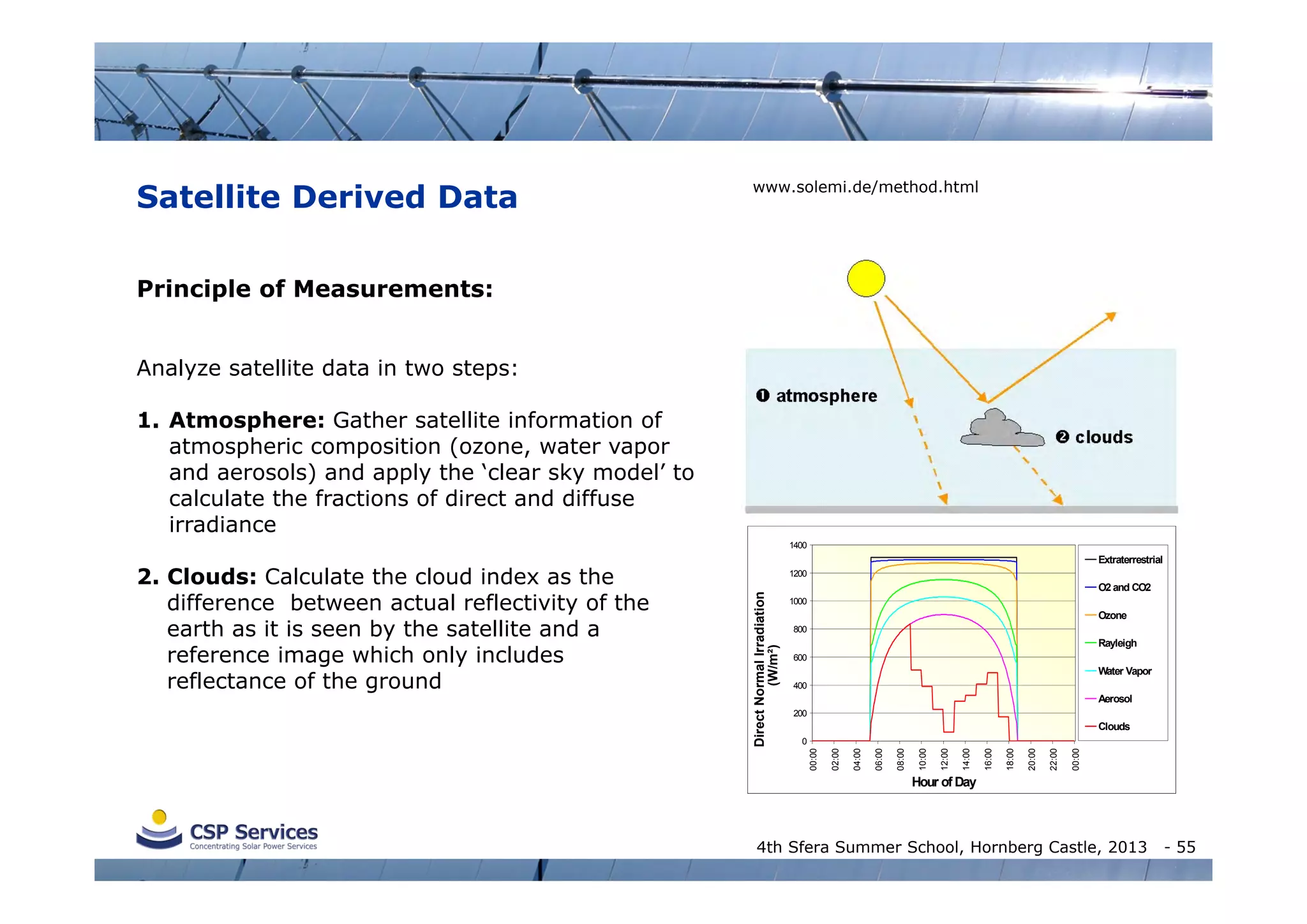 Satellite Derived Data

www.solemi.de/method.html

Principle of Measurements:
Analyze satellite data in two steps:
1. Atmosphere: Gather satellite information of
atmospheric composition (ozone, water vapor
and aerosols) and apply the ‘clear sky model’ to
calculate the fractions of direct and diffuse
irradiance
1400

O2 and CO2
1000

Ozone
800

Rayleigh
600

Water Vapor
400

Aerosol
200

Clouds
00:00

22:00

20:00

18:00

16:00

14:00

12:00

10:00

08:00

06:00

04:00

02:00

0
00:00

Direct Normal Irradiation
(W/m²)

2. Clouds: Calculate the cloud index as the
difference between actual reflectivity of the
earth as it is seen by the satellite and a
reference image which only includes
reflectance of the ground

Extraterrestrial
1200

Hour of Day

4th Sfera Summer School, Hornberg Castle, 2013

- 55

 
