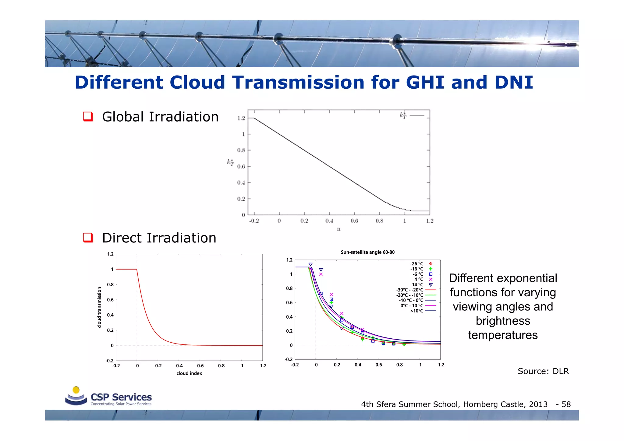 Different Cloud Transmission for GHI and DNI
 Global Irradiation

 Direct Irradiation
Sun-satellite angle 60-80

1.2

1.2

-26 °C
-16 °C
-6 °C
4 °C
14 °C
-30°C - -20°C
-20°C - -10°C
-10 °C - 0°C
0°C - 10 °C
>10°C

1

cloud transmission

1
0.8

0.8

0.6

0.6

0.4

0.4

0.2

0.2

0

Different exponential
functions for varying
viewing angles and
brightness
temperatures

0

-0.2
-0.2

0

0.2

0.4

0.6

cloud index

0.8

1

1.2

-0.2
-0.2

0

0.2

0.4

0.6

0.8

1

1.2

Source: DLR

4th Sfera Summer School, Hornberg Castle, 2013

- 58

 