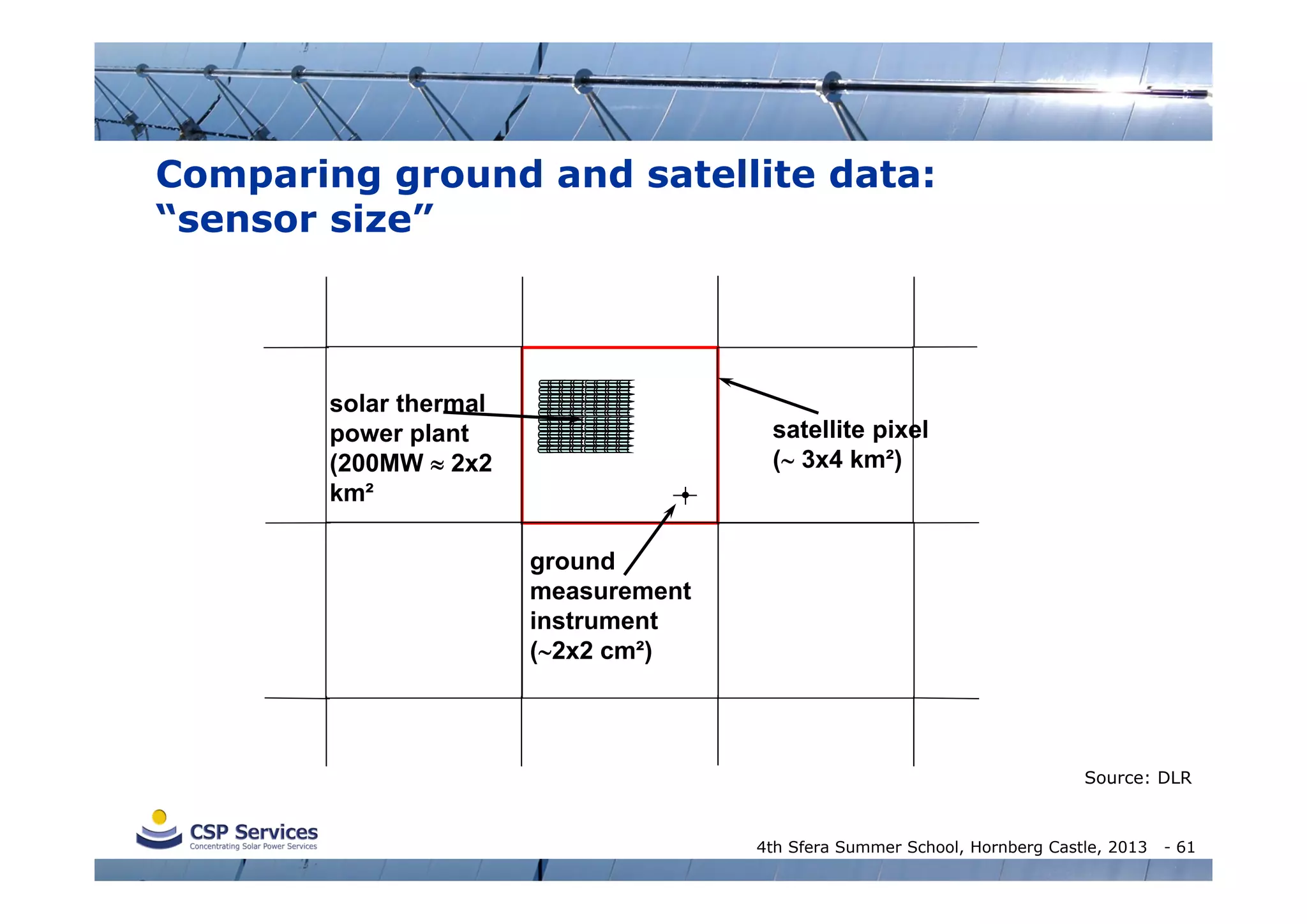 Comparing ground and satellite data:
“sensor size”

solar thermal
power plant
(200MW  2x2
km²

satellite pixel
( 3x4 km²)

ground
measurement
instrument
(2x2 cm²)

Source: DLR

4th Sfera Summer School, Hornberg Castle, 2013

- 61

 