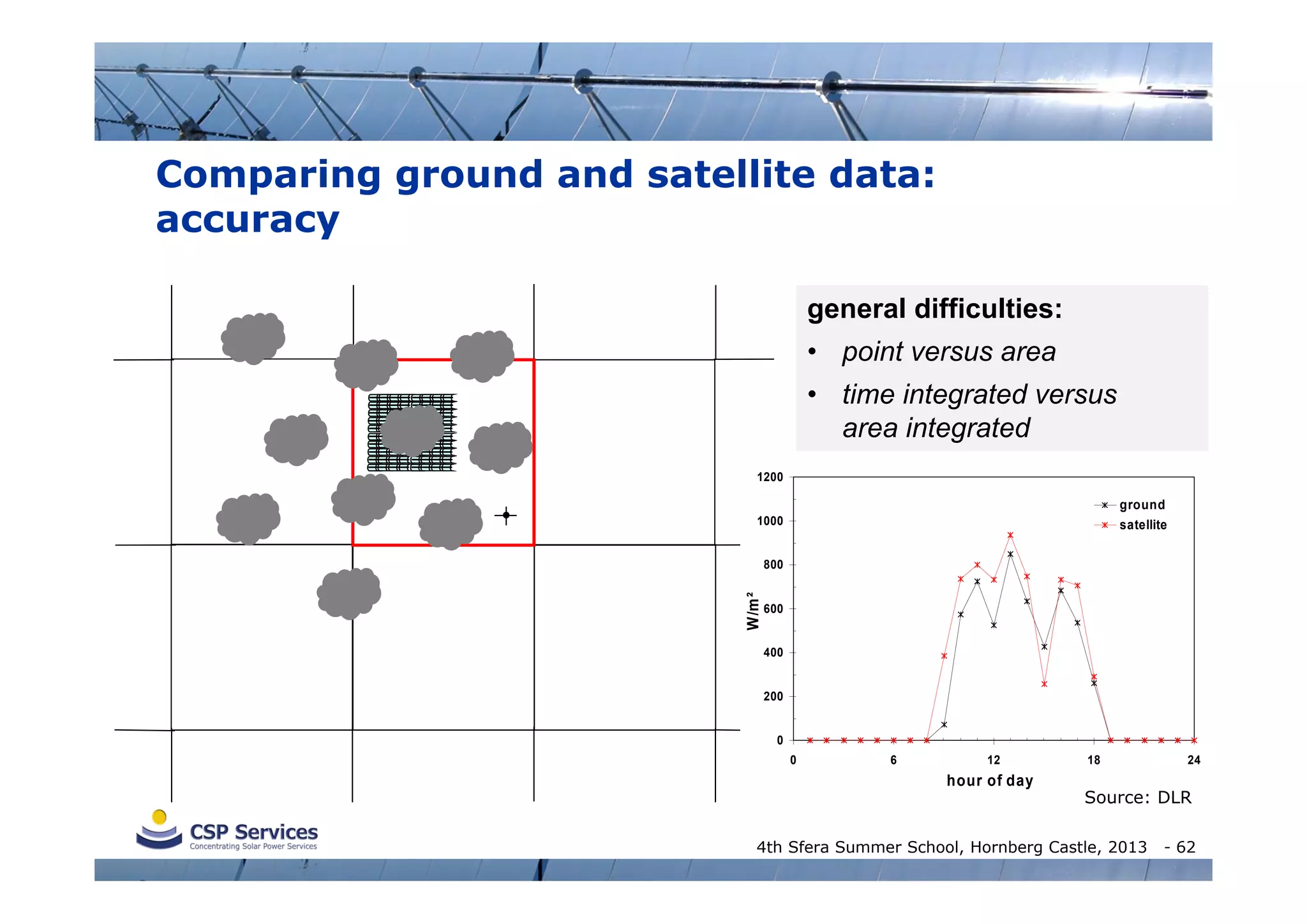 Comparing ground and satellite data:
accuracy
general difficulties:
• point versus area
• time integrated versus
area integrated
1200

ground
1000

satellite

W/m²

800
600
400
200
0
0

6

12

hour of day

18

24

Source: DLR

4th Sfera Summer School, Hornberg Castle, 2013

- 62

 