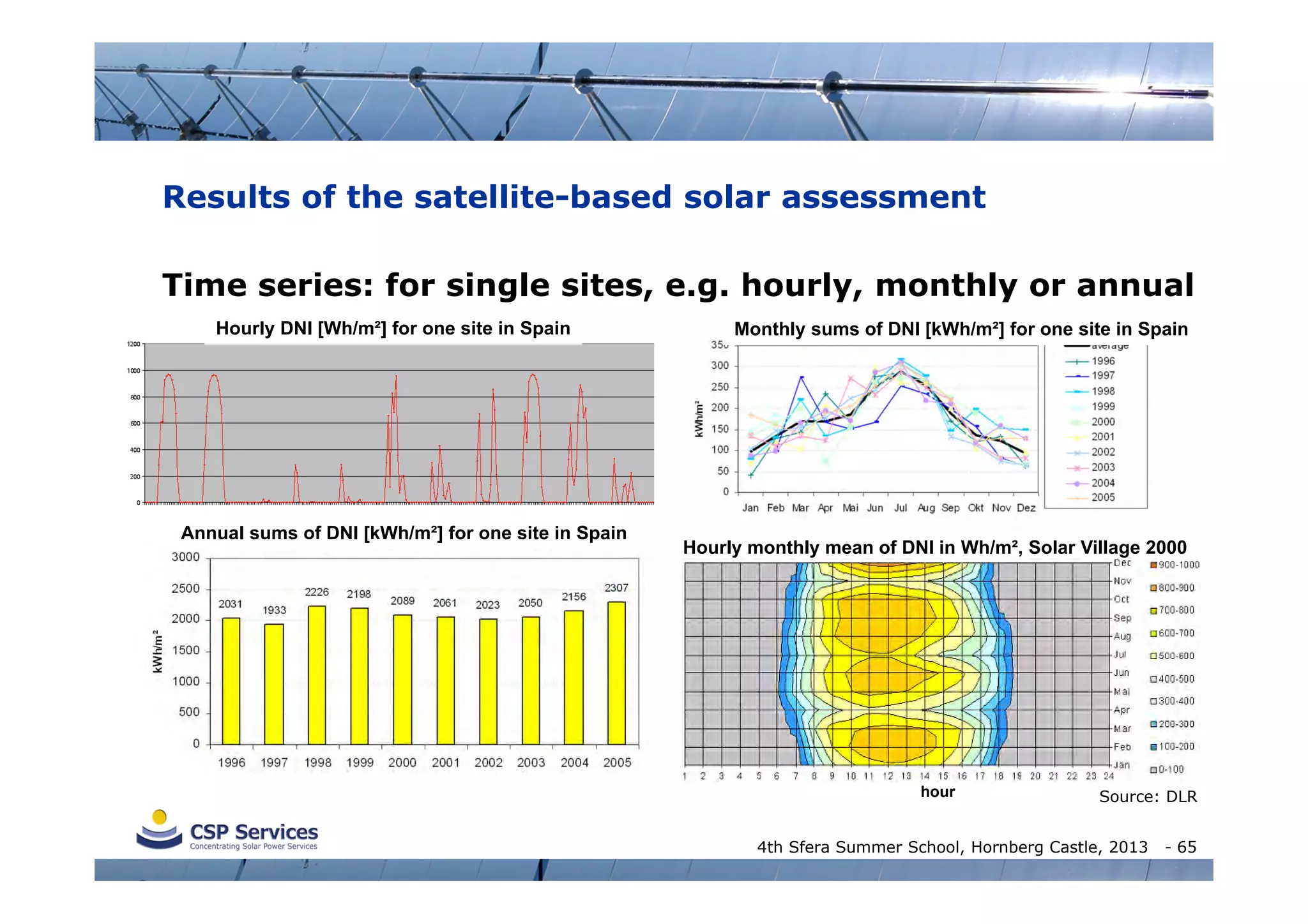 Results of the satellite-based solar assessment
Time series: for single sites, e.g. hourly, monthly or annual
Hourly DNI [Wh/m²] for one site in Spain

Annual sums of DNI [kWh/m²] for one site in Spain

Monthly sums of DNI [kWh/m²] for one site in Spain

Hourly monthly mean of DNI in Wh/m², Solar Village 2000

hour

Source: DLR

4th Sfera Summer School, Hornberg Castle, 2013

- 65

 