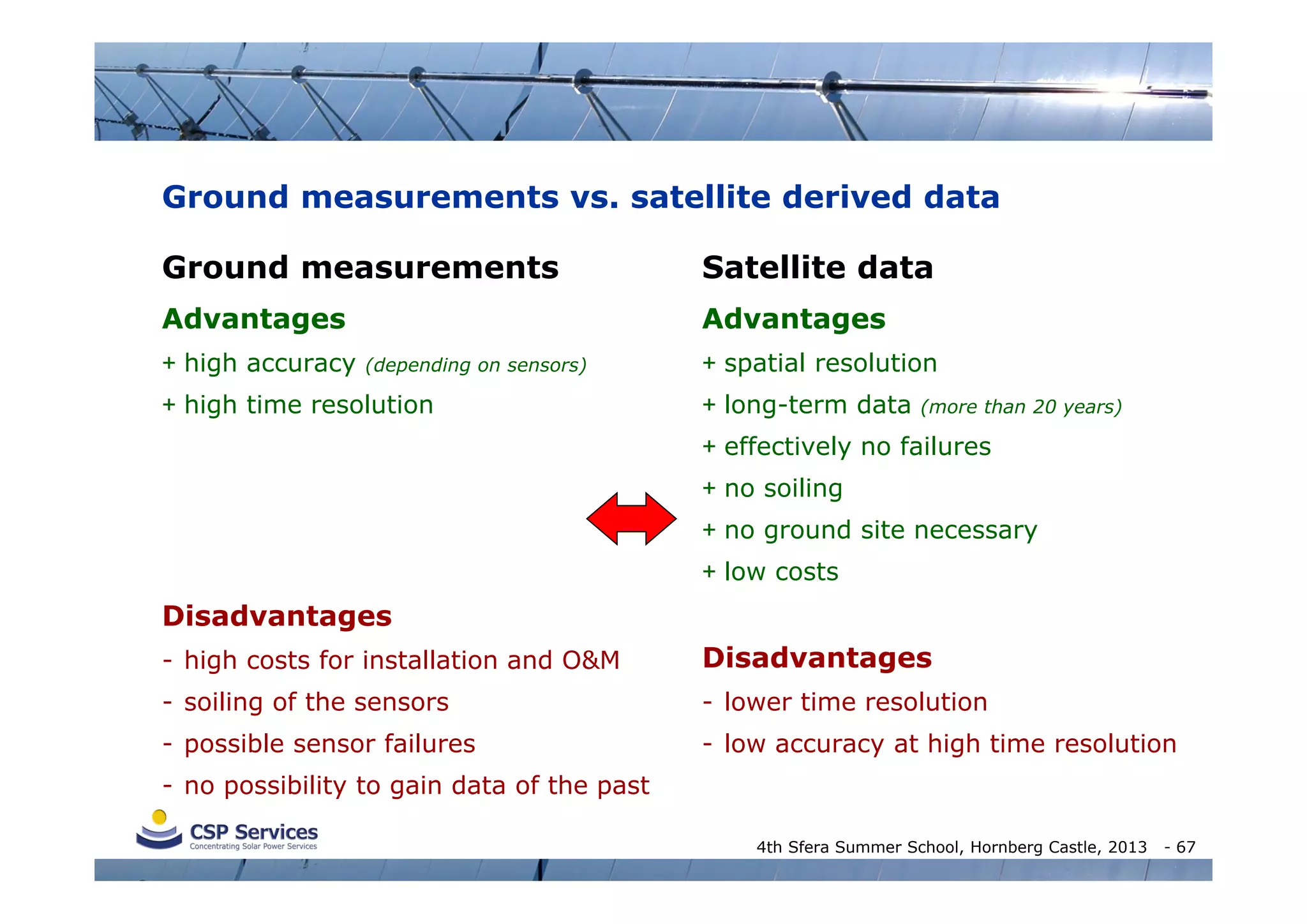 Ground measurements vs. satellite derived data
Ground measurements

Satellite data

Advantages

Advantages

+ high accuracy

(depending on sensors)

+ high time resolution

+ spatial resolution
+ long-term data

(more than 20 years)

+ effectively no failures
+ no soiling
+ no ground site necessary
+ low costs

Disadvantages
- high costs for installation and O&M

Disadvantages

- soiling of the sensors

- lower time resolution

- possible sensor failures

- low accuracy at high time resolution

- no possibility to gain data of the past
4th Sfera Summer School, Hornberg Castle, 2013

- 67

 