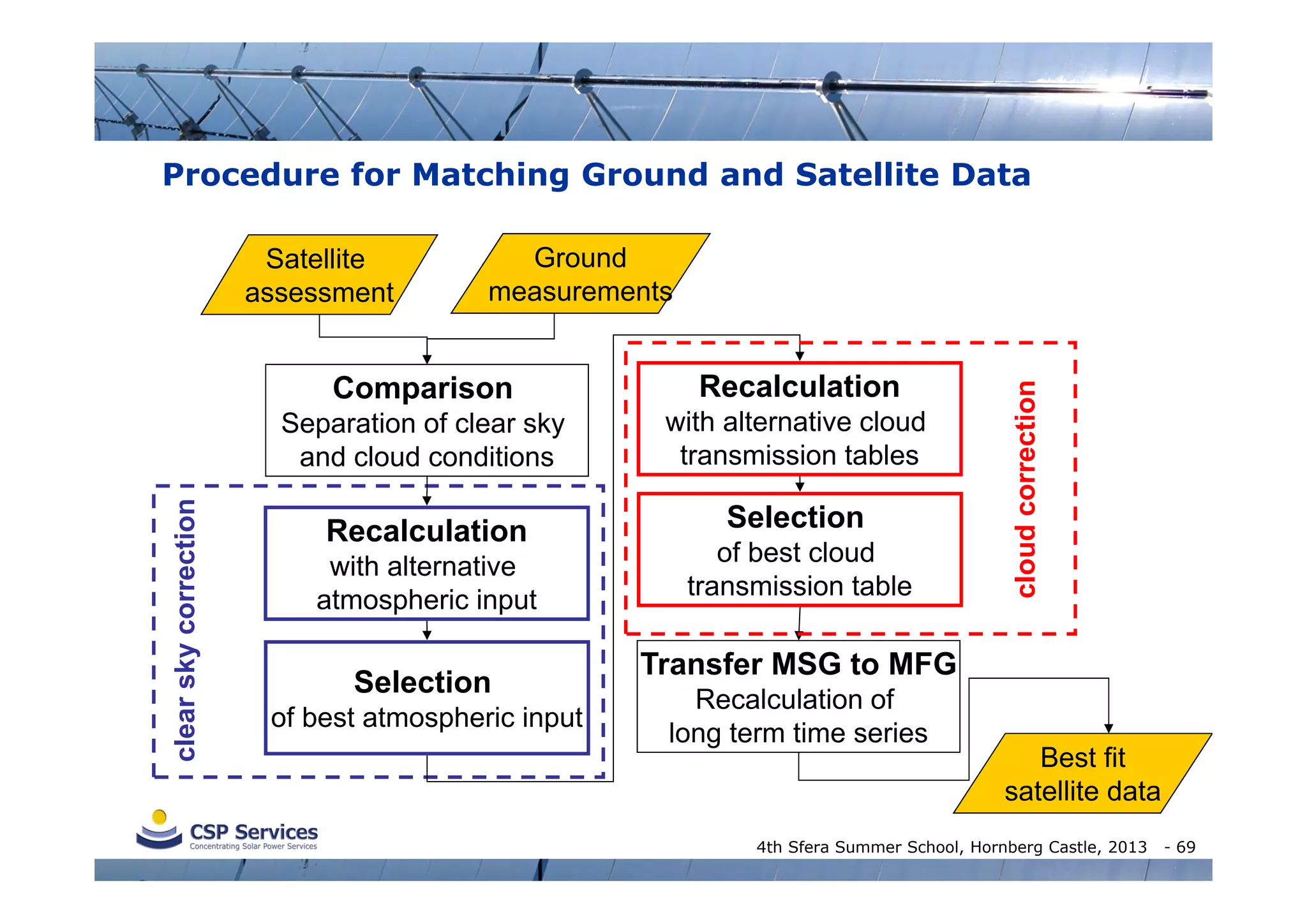 Procedure for Matching Ground and Satellite Data
Ground
measurements

Recalculation

Separation of clear sky
and cloud conditions
clear sky correction

Comparison

with alternative cloud
transmission tables

Recalculation

Selection

with alternative
atmospheric input

Selection
of best atmospheric input

of best cloud
transmission table

cloud correction

Satellite
assessment

Transfer MSG to MFG
Recalculation of
long term time series

Best fit
satellite data

4th Sfera Summer School, Hornberg Castle, 2013

- 69

 