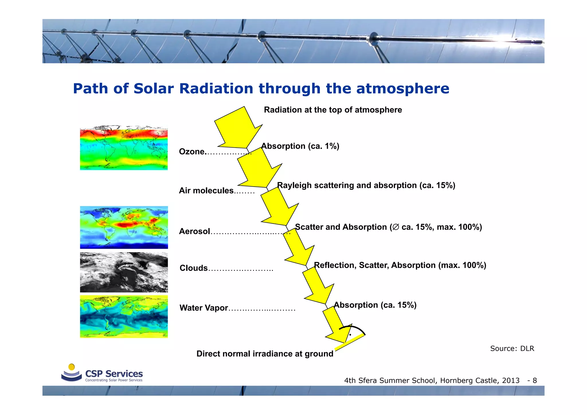 Path of Solar Radiation through the atmosphere
Radiation at the top of atmosphere

Ozone.……….…....

Absorption (ca. 1%)

Air molecules..……

Rayleigh scattering and absorption (ca. 15%)

Aerosol…….………..…...……

Scatter and Absorption ( ca. 15%, max. 100%)

Clouds………….………..

Reflection, Scatter, Absorption (max. 100%)

Water Vapor…….……...………

Direct normal irradiance at ground

Absorption (ca. 15%)

Source: DLR

4th Sfera Summer School, Hornberg Castle, 2013

-8

 