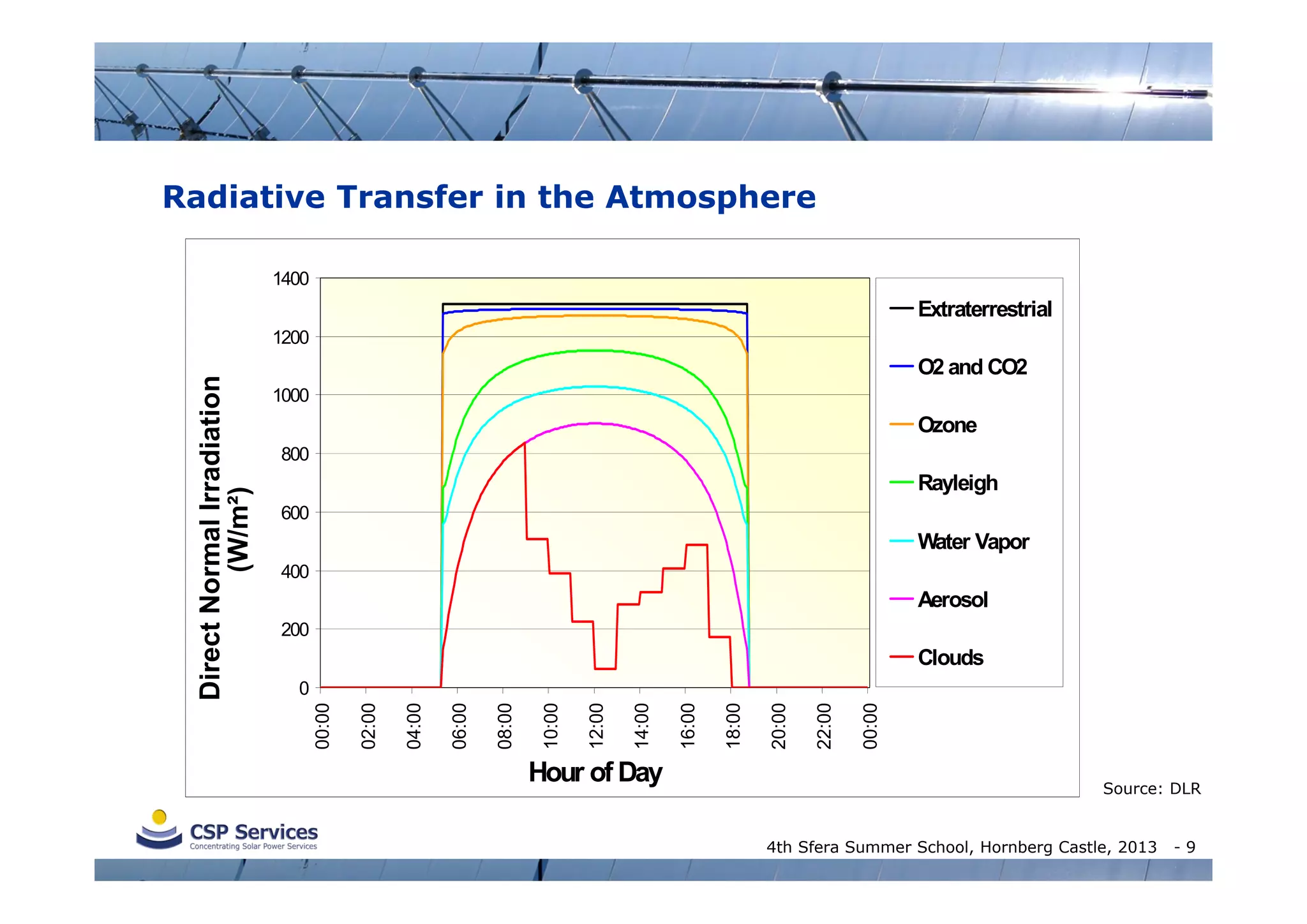Radiative Transfer in the Atmosphere
1400

Extraterrestrial
O2 and CO2
1000

Ozone
800

Rayleigh
600

Water Vapor
400

Aerosol
200

Clouds

Hour of Day

00:00

22:00

20:00

18:00

16:00

14:00

12:00

10:00

08:00

06:00

04:00

02:00

0
00:00

Direct Normal Irradiation
(W/m²)

1200

Source: DLR

4th Sfera Summer School, Hornberg Castle, 2013

-9

 