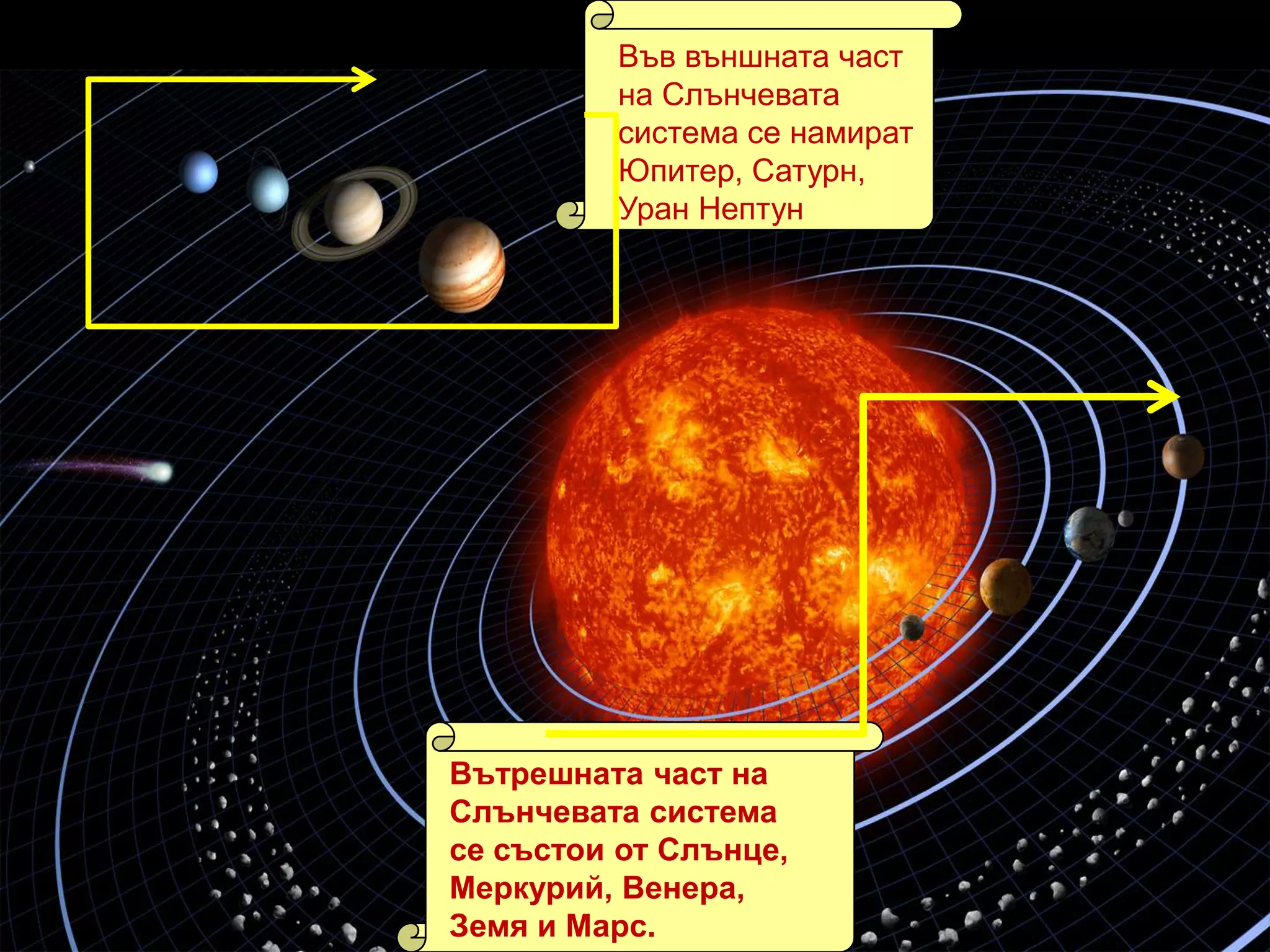 Във външната част на Слънчевата  система се намират Юпитер, Сатурн, Уран Нептун Вътрешната част на Слънчевата система се състои от Слънце, Меркурий, Венера, Земя и Марс.