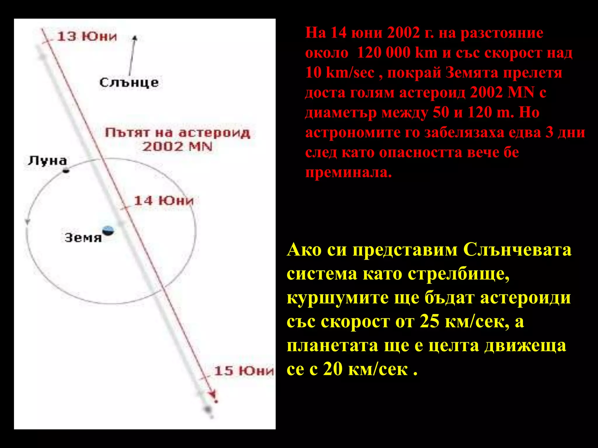 На 14 юни 2002 г. на разстояние около  120 000 km и със скорост над 10 km/sec , покрай Земята прелетя доста голям астероид 2002 MN с диаметър между 50 и 120 m. Но астрономите го забелязаха едва 3 дни след като опасността вече бе преминала.Ако си представим Слънчевата система като стрелбище, куршумите ще бъдат астероиди със скорост от 25 км/сек, а планетата ще е целта движеща се с 20 км/сек .