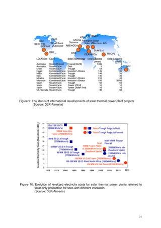 20
Figure 9: The status of international developments of solar thermal power plant projects
(Source: DLR-Almería)
0
5
10
15
20
25
30
35
40
45
50
1970 1975 1980 1985 1990 1995 2000 2005
30 MW SEGS IV Trough
(2700kWh/m²a)
14MW SEGS I Trough
(2700kWh/m²a)
IEA SSPS DCS
(2000kWh/m²a)
Levelized
Electricity
Costs
[Euro
Cent
/
kWh
e
]
10MW Solar One
Tower (2700kWh/m²a)
200 MW US Salt Tower (2700kWh/m²a)
100 MW US Salt Tower (2700kWh/m²a)
80 MW SEGS IX Trough
(2700kWh/m²a)
2010
Next 50MW Trough
Plant at
Next
10MW Tower Plants
at 2000kWh/m²a site
(Southern Spain)
100-200 MW SEGS Plant North Africa (2400kWh/m²a)
2015
2000kWh/m²a site
(Southern Spain)
2400kWh/m²a site
(Crete)
/ Tower/Trough Projects Built
/ Tower/Trough Projects Planned
Figure 10: Evolution of levelized electricity costs for solar thermal power plants referred to
solar-only production for sites with different insolation
(Source: DLR-Almeria)
ABENGOA
KfW
FICHTNER
EEA/NREA
KJC
SMA
World Bank
BECHTEL
ONE
LOCATION
LOCATION Cycle
Cycle Solar Technology
Solar Technology Total Capacity
Total Capacity Solar Capacity
Solar Capacity
[MWe]
[MWe] [MWe]
[MWe]
Australia
Australia Steam Preheat
Steam Preheat Fresnel (CLFR)
Fresnel (CLFR) 1400
1400 4
4
Australia
Australia Steam Cycle
Steam Cycle Dish
Dish 2
2 2
2
Crete
Crete Steam Cycle
Steam Cycle Trough
Trough 52
52 52
52
Egypt
Egypt Combined Cycle
Combined Cycle Investor’s Choice
Investor’s Choice 135
135 35
35
India
India Combined Cycle
Combined Cycle Trough
Trough 140
140 35
35
Iran
Iran Combined Cycle
Combined Cycle Trough
Trough 135
135 30
30
Mexico
Mexico Combined Cycle
Combined Cycle Investor’s Choice
Investor’s Choice 310
310 40
40
Morocco
Morocco Combined Cycle
Combined Cycle Investor’s Choice
Investor’s Choice 150
150 30-50
30-50
Spain
Spain Steam Cycle
Steam Cycle Trough
Trough 50
50 50
50
Spain
Spain Steam Cycle
Steam Cycle Tower (
Tower (PS10
PS10)
) 10
10 10
10
Spain
Spain Steam Cycle
Steam Cycle Tower (
Tower (Solar Tres
Solar Tres)
) 10
10 10
10
US, Nevada
US, Nevada Steam Cycle
Steam Cycle Trough
Trough 30
30 30
30
BOEING DukeSolar
Gamesa
Ghersa
AGO
Pilkington Solar
Solar Millennium AG
Solel Ltd.
CFE
RSCPL
 