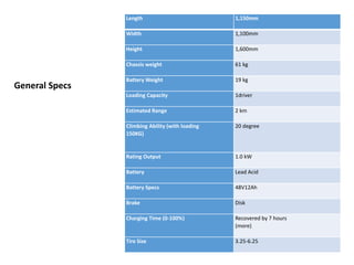 Length 1,150mm
Width 1,100mm
Height 1,600mm
Chassis weight 61 kg
Battery Weight 19 kg
Loading Capacity 1driver
Estimated Range 2 km
Climbing Ability (with loading
150KG)
20 degree
Rating Output 1.0 kW
Battery Lead Acid
Battery Specs 48V12Ah
Brake Disk
Charging Time (0-100%) Recovered by 7 hours
(more)
Tire Size 3.25-6.25
General Specs
 