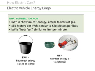 How Electric Cars?
ElectricVehicle Energy Lingo
WHATYOU NEED TO KNOW
• kWh is “how much” energy, similar to liters of gas.
• Kilo Meters per kWh, similar to Kilo Meters per liter.
• kW is “how fast”, similar to liter per minute.
kWh =
how much energy
is used or stored
kW =
how fast energy is
transferred
 