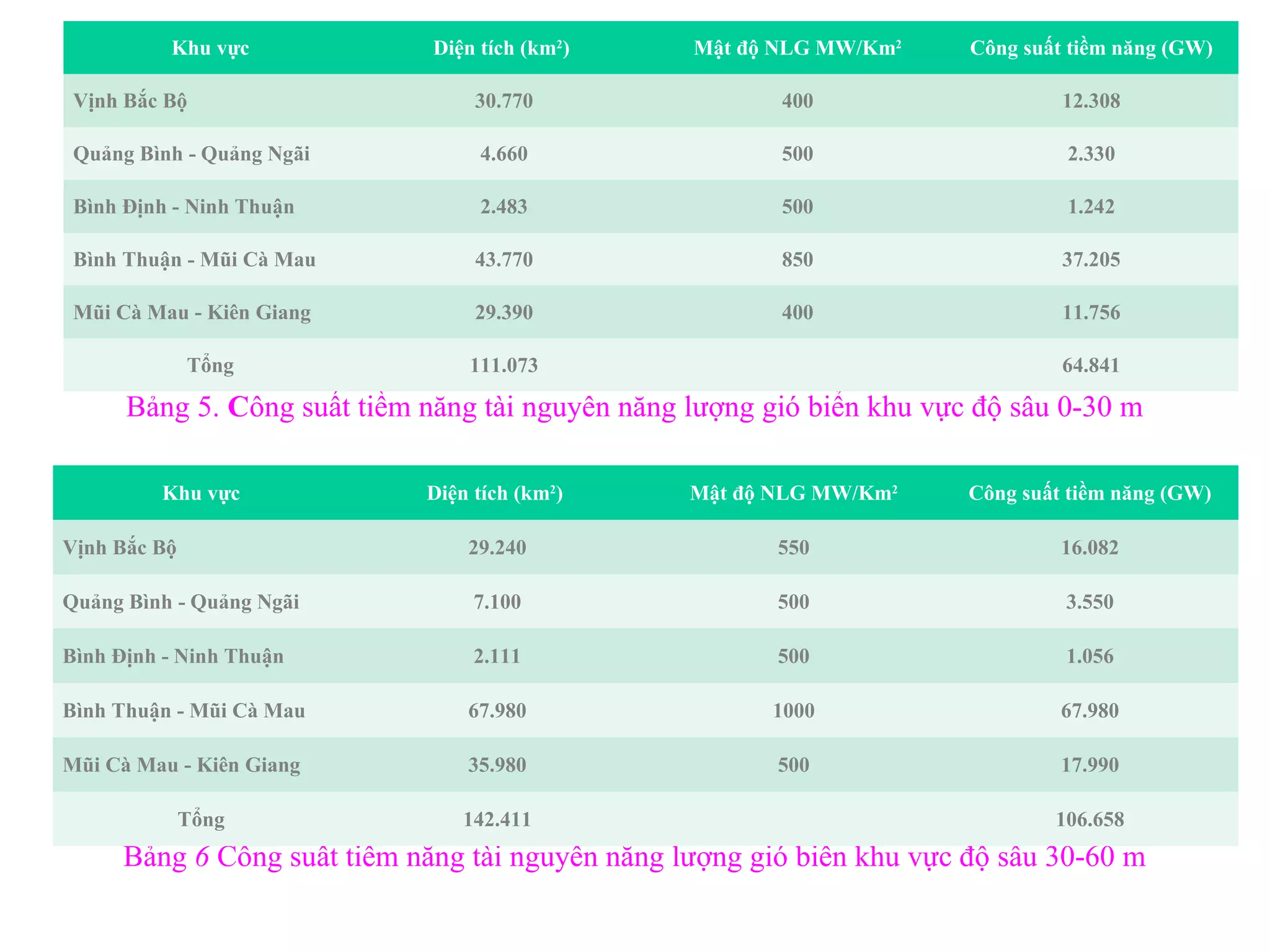 Bảng 5. Công suất tiềm năng tài nguyên năng lượng gió biển khu vực độ sâu 0-30 m
Bảng 6 Công suất tiềm năng tài nguyên năng lượng gió biển khu vực độ sâu 30-60 m
Khu vực Diện tích (km2
) Mật độ NLG MW/Km2
Công suất tiềm năng (GW)
Vịnh Bắc Bộ 30.770 400 12.308
Quảng Bình - Quảng Ngãi 4.660 500 2.330
Bình Định - Ninh Thuận 2.483 500 1.242
Bình Thuận - Mũi Cà Mau 43.770 850 37.205
Mũi Cà Mau - Kiên Giang 29.390 400 11.756
Tổng 111.073 64.841
Khu vực Diện tích (km2
) Mật độ NLG MW/Km2
Công suất tiềm năng (GW)
Vịnh Bắc Bộ 29.240 550 16.082
Quảng Bình - Quảng Ngãi 7.100 500 3.550
Bình Định - Ninh Thuận 2.111 500 1.056
Bình Thuận - Mũi Cà Mau 67.980 1000 67.980
Mũi Cà Mau - Kiên Giang 35.980 500 17.990
Tổng 142.411 106.658
 