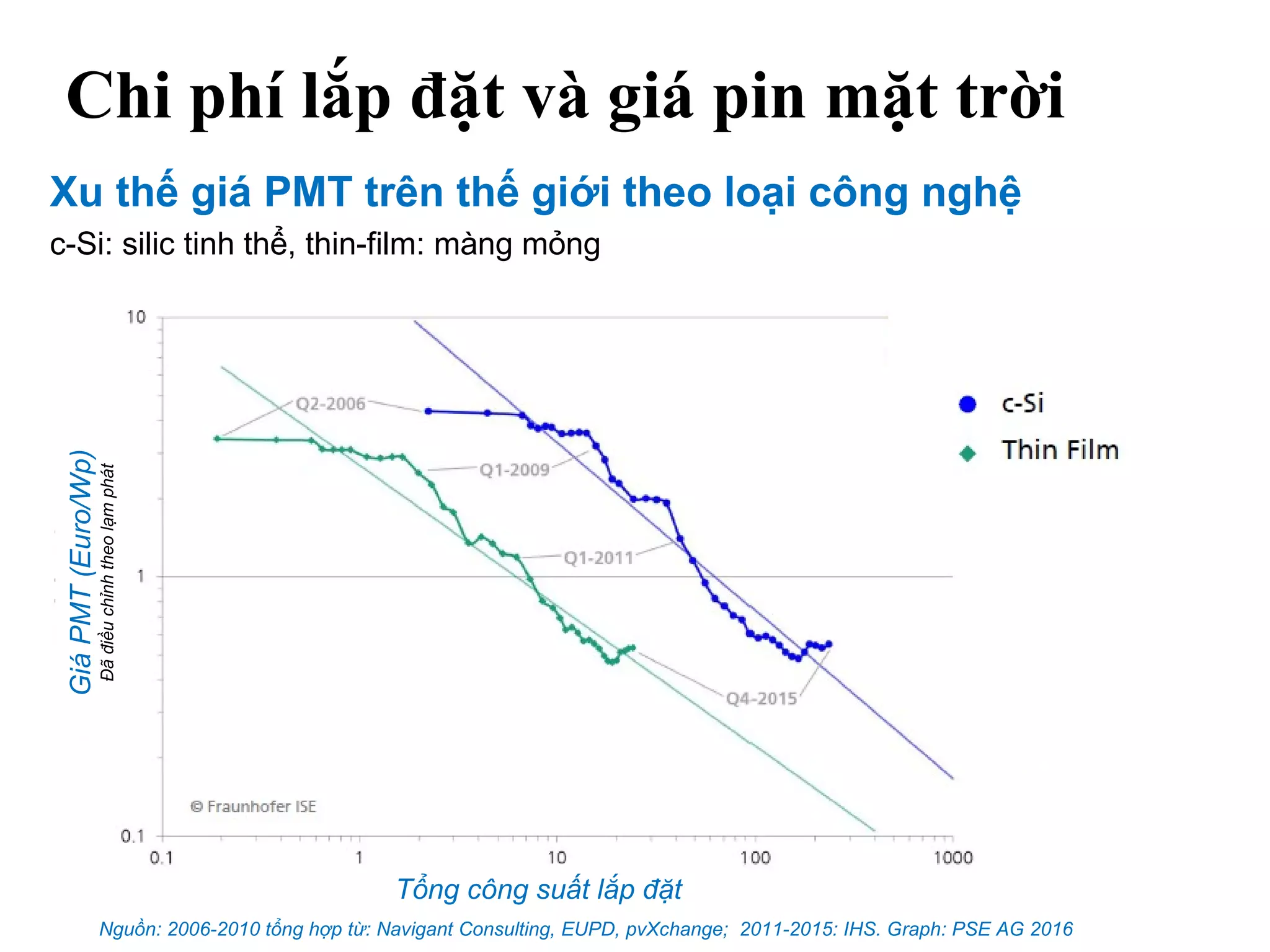 Chi phí lắp đặt và giá pin mặt trời
Xu thế giá PMT trên thế giới theo loại công nghệ
c-Si: silic tinh thể, thin-film: màng mỏng
Nguồn: 2006-2010 tổng hợp từ: Navigant Consulting, EUPD, pvXchange; 2011-2015: IHS. Graph: PSE AG 2016
Tổng công suất lắp đặt
GiáPMT(Euro/Wp)
Đãđiềuchỉnhtheolạmphát
 