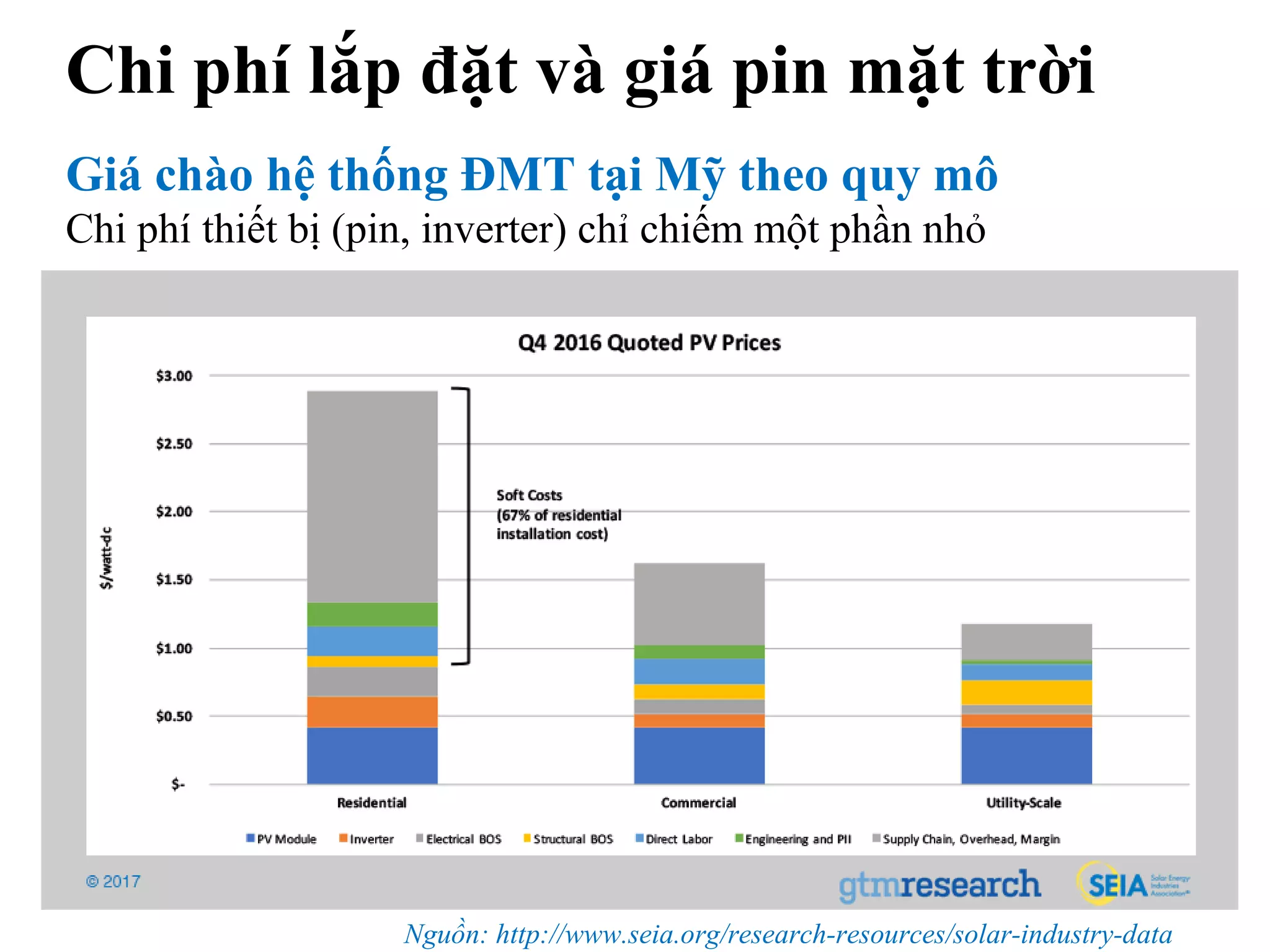 Giá chào hệ thống ĐMT tại Mỹ theo quy mô
Chi phí thiết bị (pin, inverter) chỉ chiếm một phần nhỏ
Chi phí lắp đặt và giá pin mặt trời
Nguồn: http://www.seia.org/research-resources/solar-industry-data
 