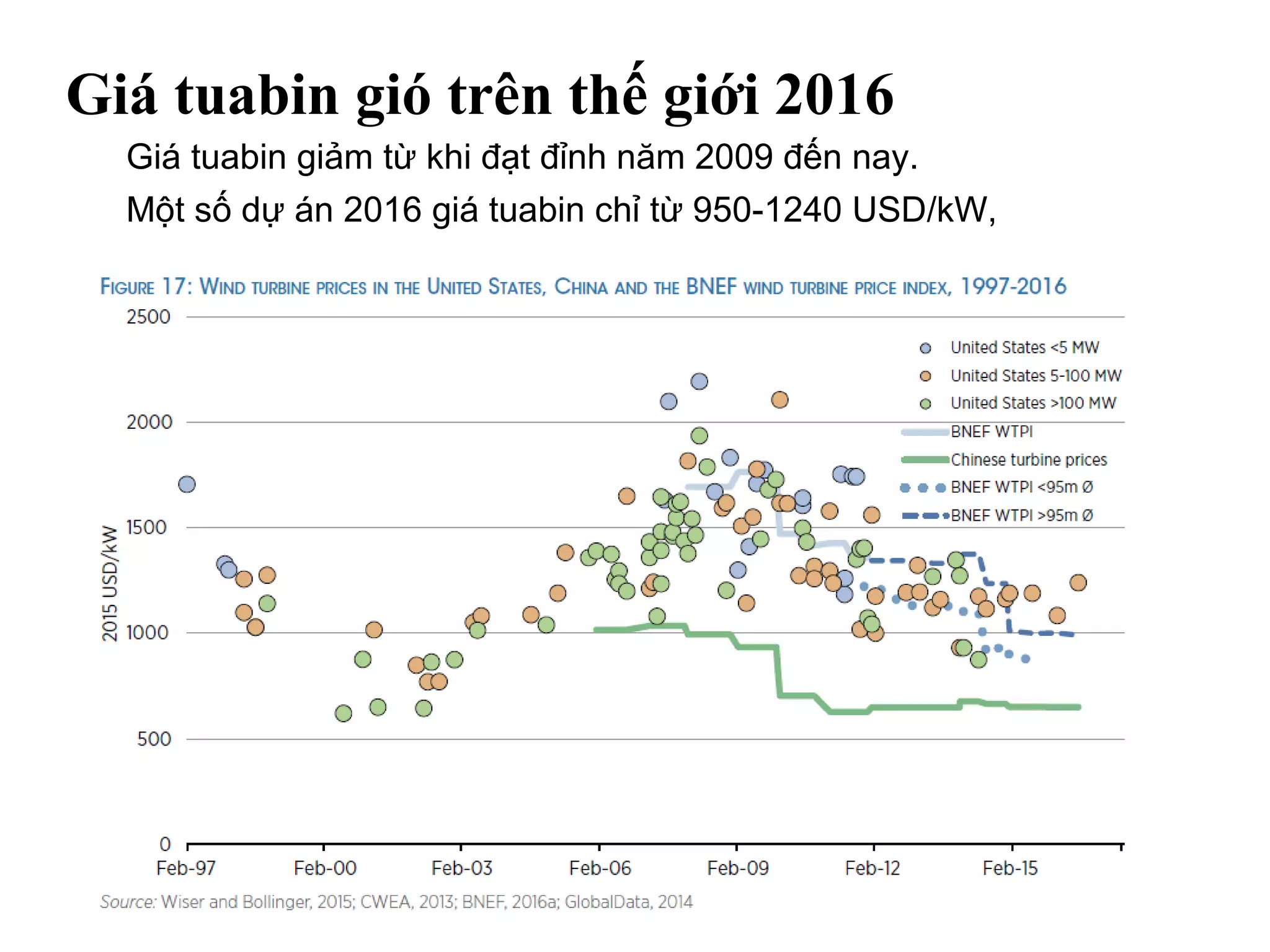 Giá tuabin gió trên thế giới 2016
• Giá tuabin giảm từ khi đạt đỉnh năm 2009 đến nay.
• Một số dự án 2016 giá tuabin chỉ từ 950-1240 USD/kW,
 