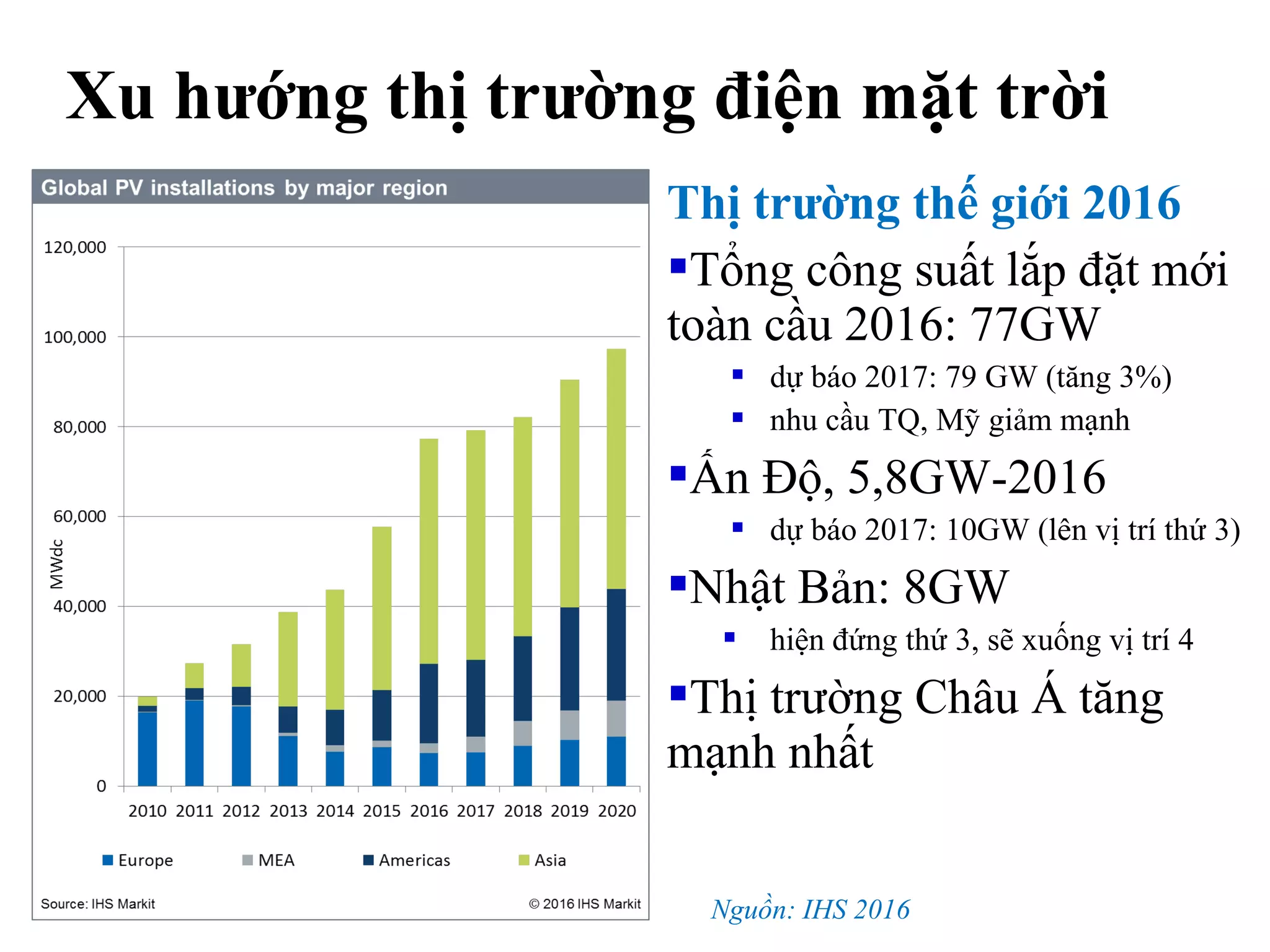 Thị trường thế giới 2016
Tổng công suất lắp đặt mới
toàn cầu 2016: 77GW
 dự báo 2017: 79 GW (tăng 3%)
 nhu cầu TQ, Mỹ giảm mạnh
Ấn Độ, 5,8GW-2016
 dự báo 2017: 10GW (lên vị trí thứ 3)
Nhật Bản: 8GW
 hiện đứng thứ 3, sẽ xuống vị trí 4
Thị trường Châu Á tăng
mạnh nhất
Xu hướng thị trường điện mặt trời
Nguồn: IHS 2016
 