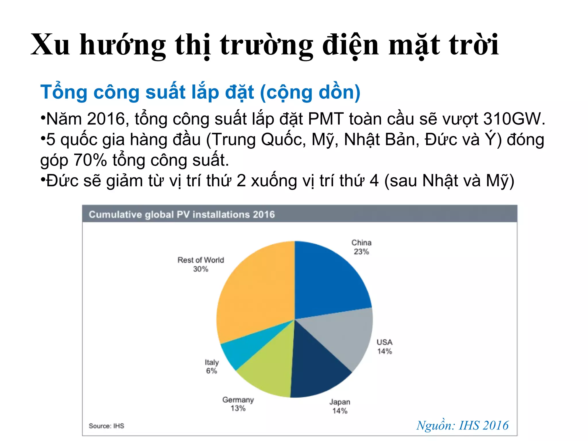 Xu hướng thị trường điện mặt trời
Tổng công suất lắp đặt (cộng dồn)
•Năm 2016, tổng công suất lắp đặt PMT toàn cầu sẽ vượt 310GW.
•5 quốc gia hàng đầu (Trung Quốc, Mỹ, Nhật Bản, Đức và Ý) đóng
góp 70% tổng công suất.
•Đức sẽ giảm từ vị trí thứ 2 xuống vị trí thứ 4 (sau Nhật và Mỹ)
Nguồn: IHS 2016
 