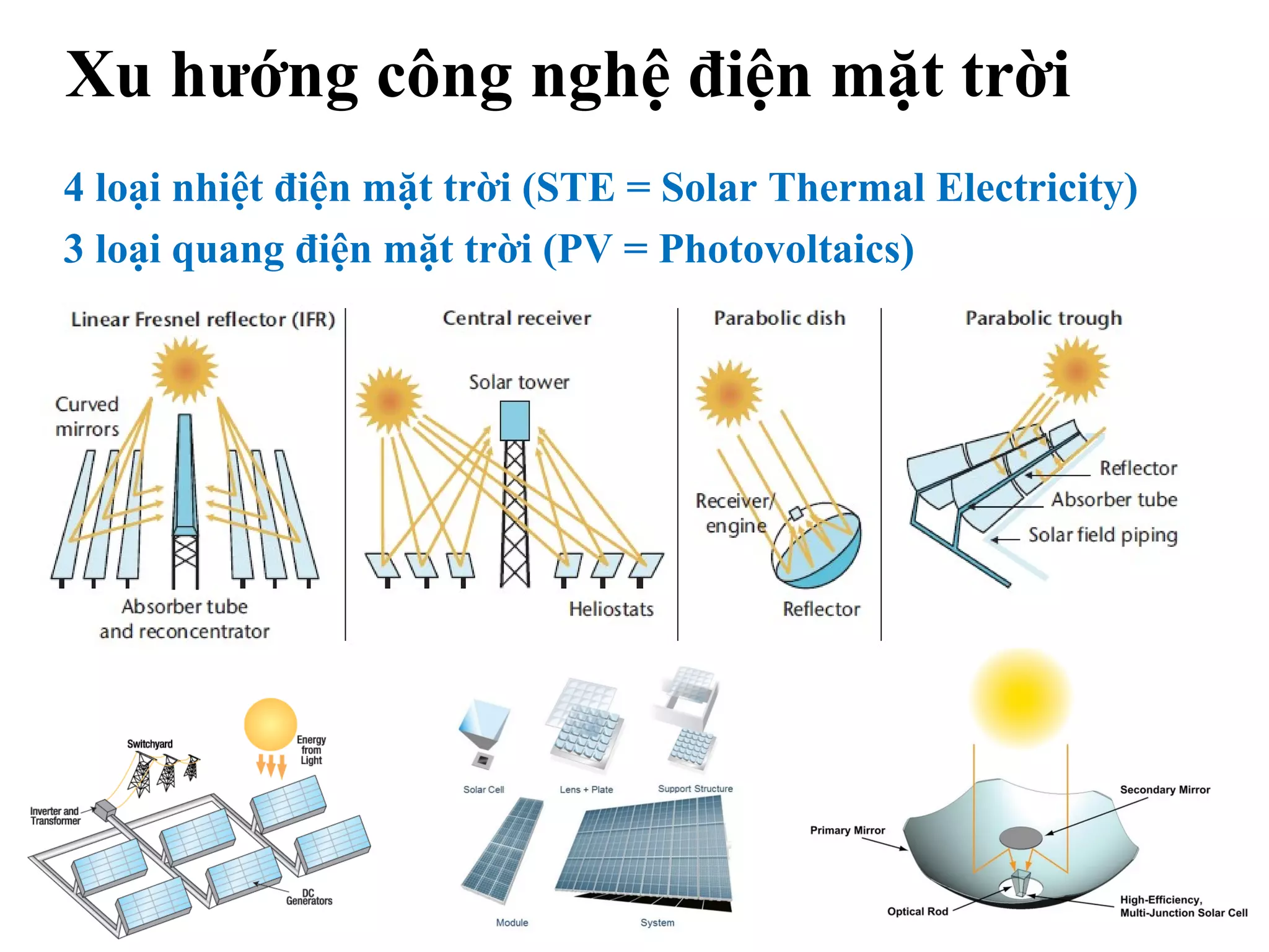 4 loại nhiệt điện mặt trời (STE = Solar Thermal Electricity)
3 loại quang điện mặt trời (PV = Photovoltaics)
Xu hướng công nghệ điện mặt trời
 