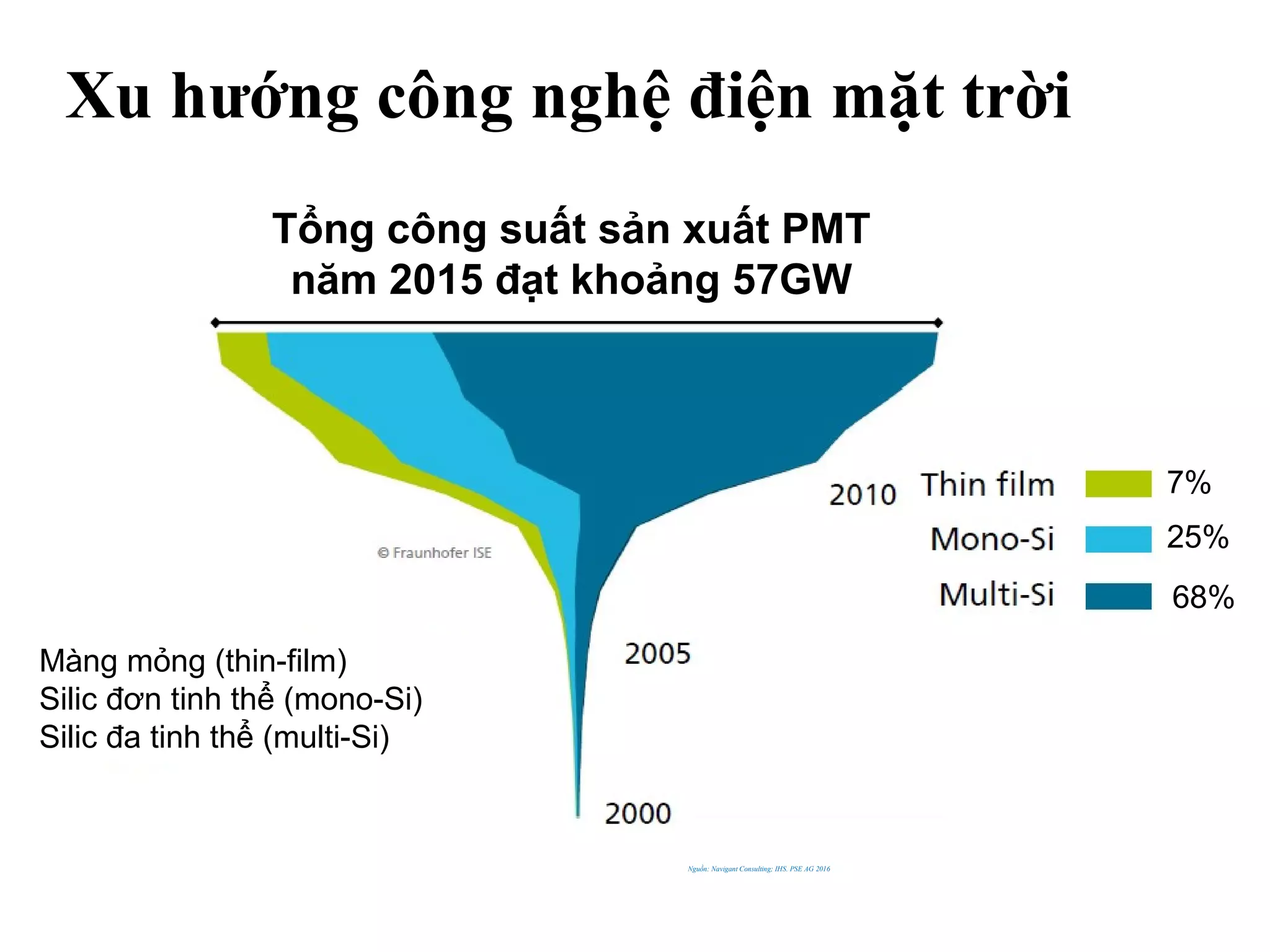 Xu hướng công nghệ điện mặt trời
Màng mỏng (thin-film)
Silic đơn tinh thể (mono-Si)
Silic đa tinh thể (multi-Si)
Nguồn: Navigant Consulting; IHS. PSE AG 2016
Tổng công suất sản xuất PMT
năm 2015 đạt khoảng 57GW
7%
25%
68%
 