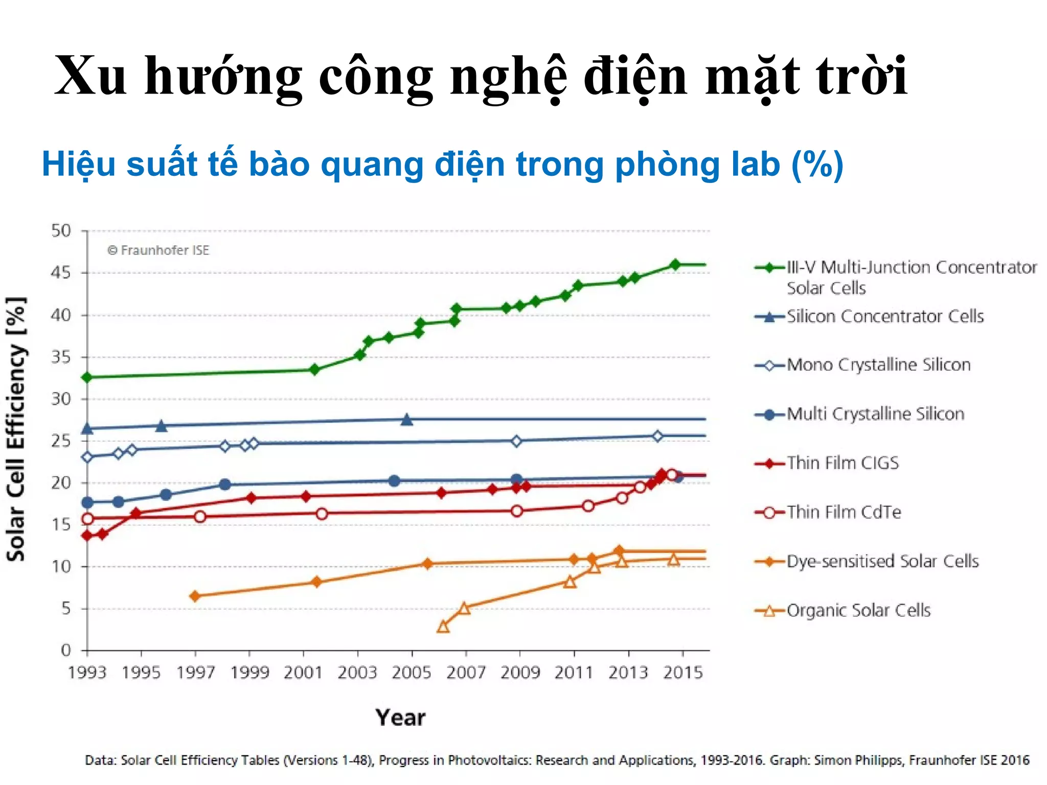 Xu hướng công nghệ điện mặt trời
Hiệu suất tế bào quang điện trong phòng lab (%)
 