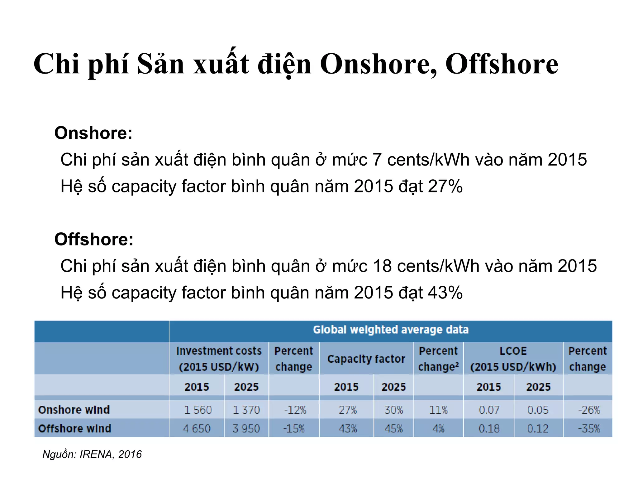 Chi phí Sản xuất điện Onshore, Offshore
Onshore:
•Chi phí sản xuất điện bình quân ở mức 7 cents/kWh vào năm 2015
•Hệ số capacity factor bình quân năm 2015 đạt 27%
Offshore:
•Chi phí sản xuất điện bình quân ở mức 18 cents/kWh vào năm 2015
•Hệ số capacity factor bình quân năm 2015 đạt 43%
Nguồn: IRENA, 2016
 