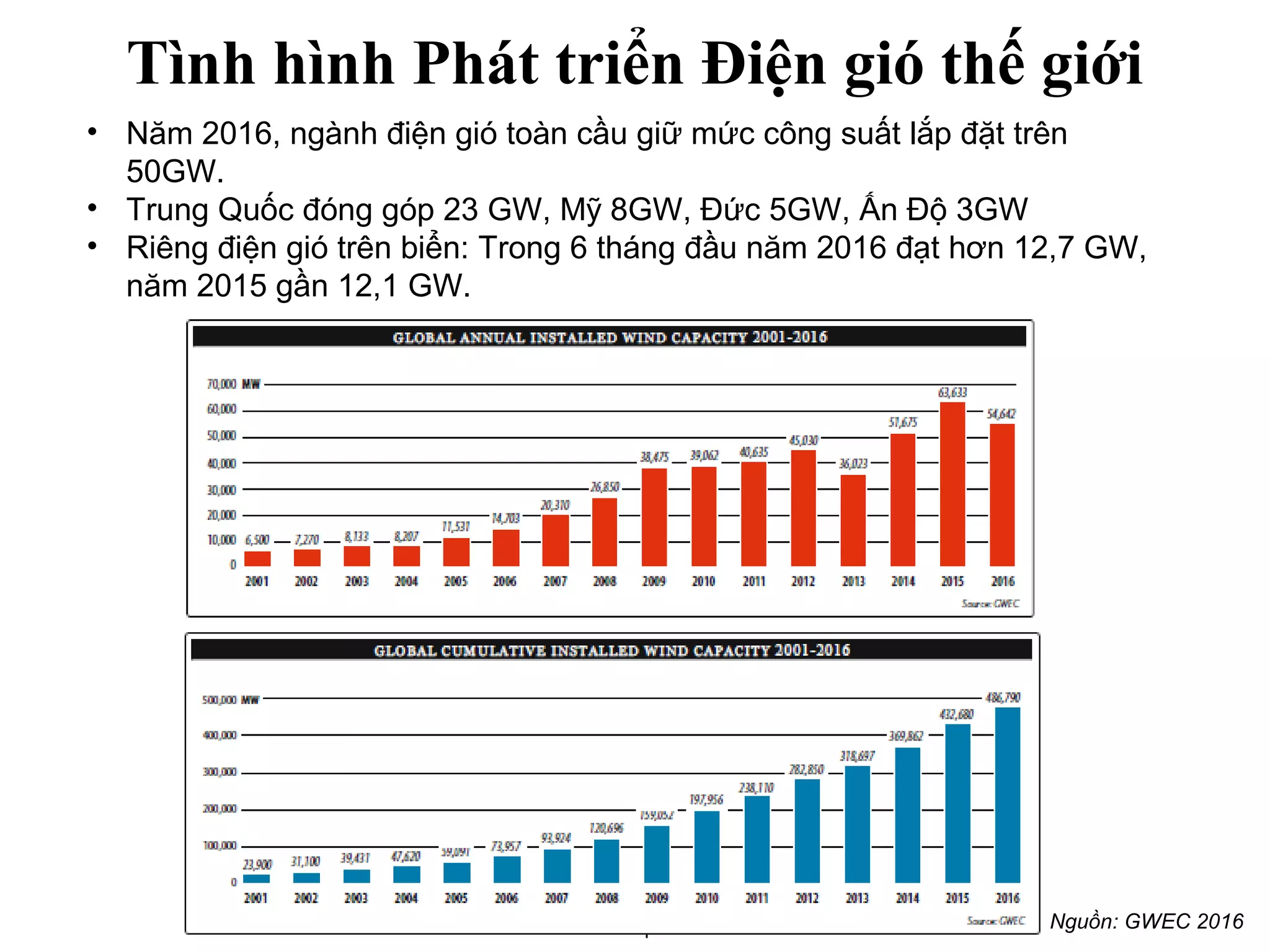 Tình hình Phát triển Điện gió thế giới
• Năm 2016, ngành điện gió toàn cầu giữ mức công suất lắp đặt trên
50GW.
• Trung Quốc đóng góp 23 GW, Mỹ 8GW, Đức 5GW, Ấn Độ 3GW
• Riêng điện gió trên biển: Trong 6 tháng đầu năm 2016 đạt hơn 12,7 GW,
năm 2015 gần 12,1 GW.
Nguồn: GWEC 2016
 