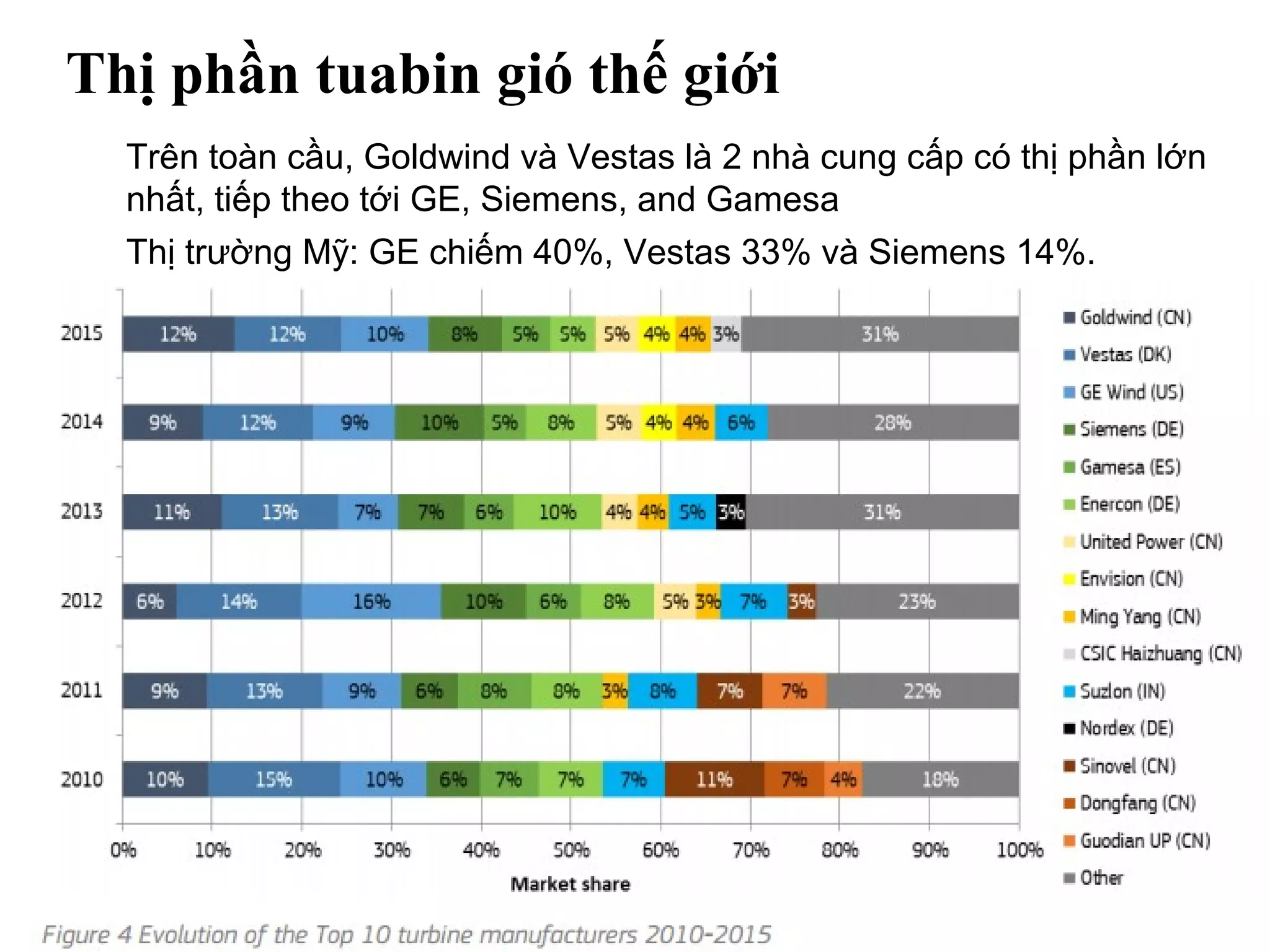 Thị phần tuabin gió thế giới
• Trên toàn cầu, Goldwind và Vestas là 2 nhà cung cấp có thị phần lớn
nhất, tiếp theo tới GE, Siemens, and Gamesa
• Thị trường Mỹ: GE chiếm 40%, Vestas 33% và Siemens 14%.
 