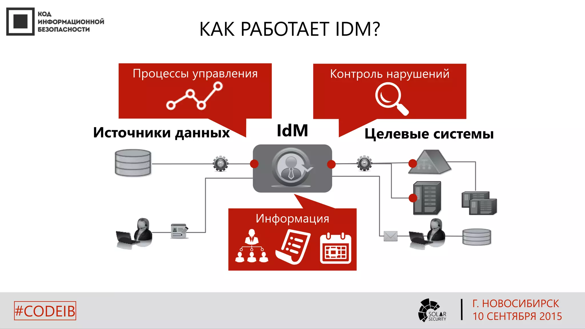 КАК РАБОТАЕТ IDM?
Процессы управления Контроль нарушений
IdM
IdM Целевые системыИсточники данных
Информация
Г. НОВОСИБИРСК
10 СЕНТЯБРЯ 2015#CODEIB
 