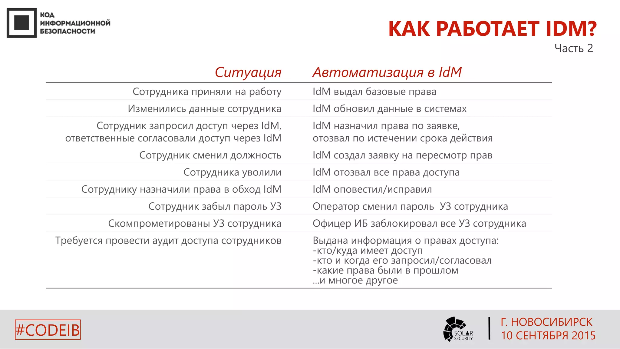 КАК РАБОТАЕТ IDM?
Часть 2
Ситуация Автоматизация в IdM
Сотрудника приняли на работу IdM выдал базовые права
Изменились данные сотрудника IdM обновил данные в системах
Сотрудник запросил доступ через IdM,
ответственные согласовали доступ через IdM
IdM назначил права по заявке,
отозвал по истечении срока действия
Сотрудник сменил должность IdM создал заявку на пересмотр прав
Сотрудника уволили IdM отозвал все права доступа
Сотруднику назначили права в обход IdM IdM оповестил/исправил
Сотрудник забыл пароль УЗ Оператор сменил пароль УЗ сотрудника
Скомпрометированы УЗ сотрудника Офицер ИБ заблокировал все УЗ сотрудника
Требуется провести аудит доступа сотрудников Выдана информация о правах доступа:
-кто/куда имеет доступ
-кто и когда его запросил/согласовал
-какие права были в прошлом
...и многое другое
Г. НОВОСИБИРСК
10 СЕНТЯБРЯ 2015#CODEIB
 