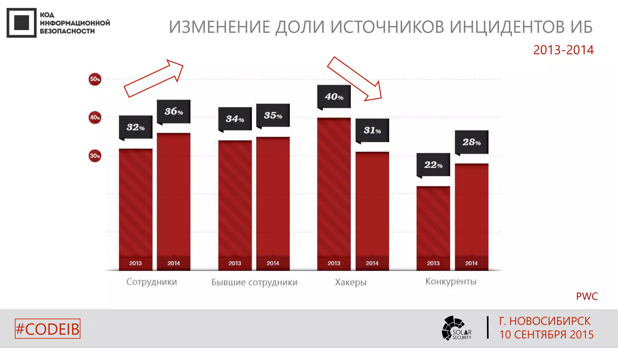ИЗМЕНЕНИЕ ДОЛИ ИСТОЧНИКОВ ИНЦИДЕНТОВ ИБ
2013-2014
PWC
Г. НОВОСИБИРСК
10 СЕНТЯБРЯ 2015#CODEIB
 