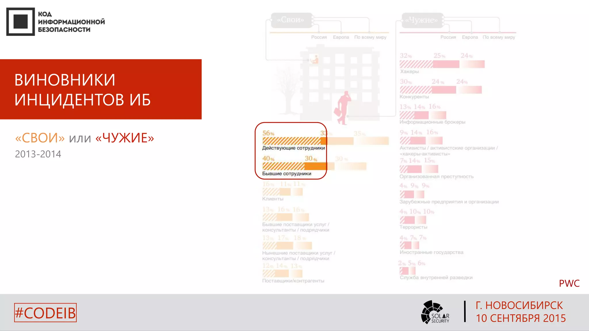 ВИНОВНИКИ
ИНЦИДЕНТОВ ИБ
2013-2014
PWC
«СВОИ» или «ЧУЖИЕ»
Г. НОВОСИБИРСК
10 СЕНТЯБРЯ 2015#CODEIB
 