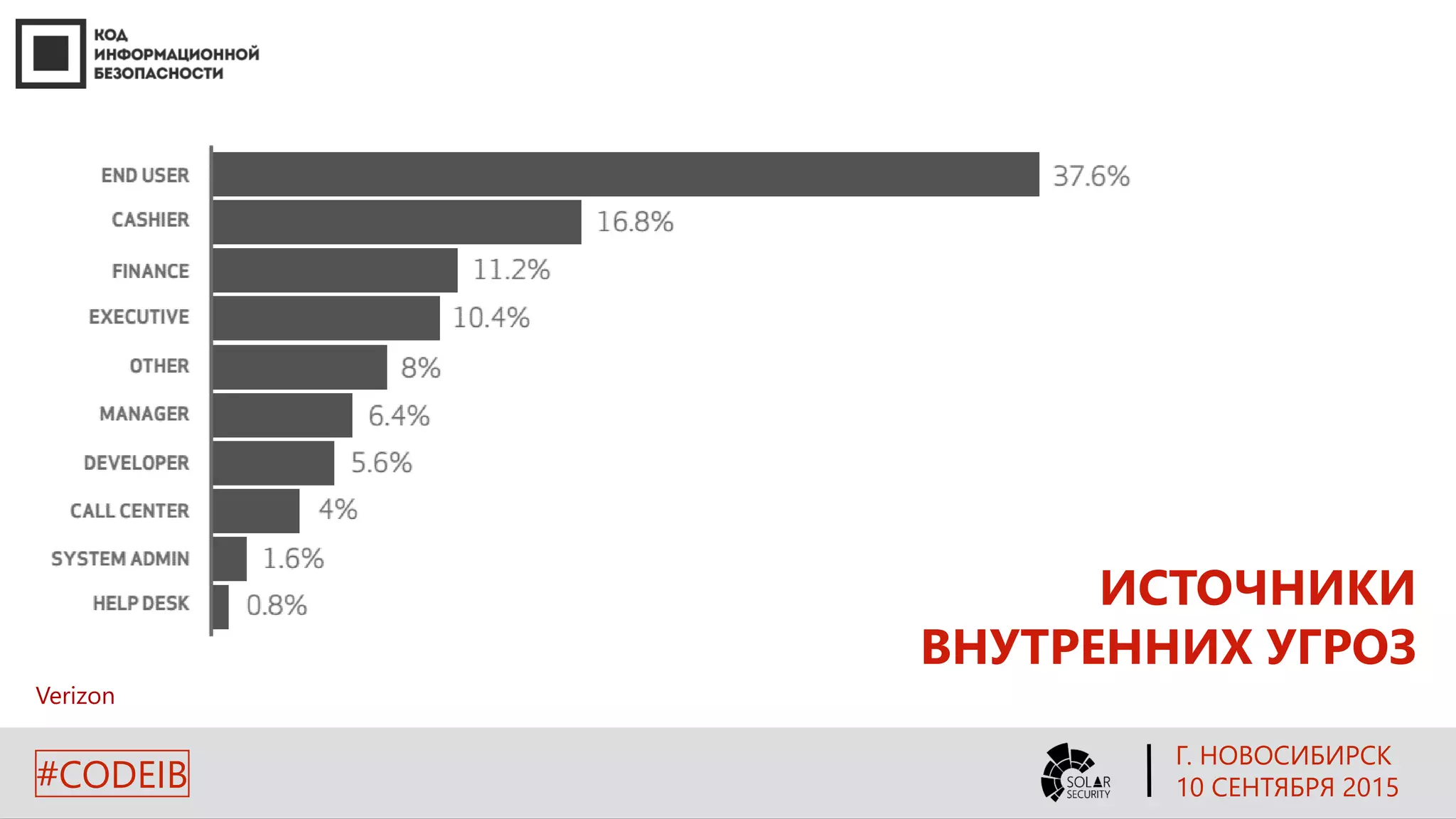 Verizon
ИСТОЧНИКИ
ВНУТРЕННИХ УГРОЗ
Г. НОВОСИБИРСК
10 СЕНТЯБРЯ 2015#CODEIB
 
