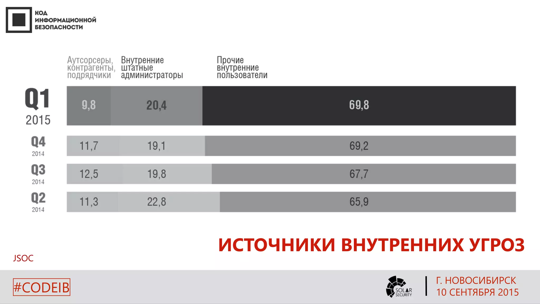 JSOC
ИСТОЧНИКИ ВНУТРЕННИХ УГРОЗ
Г. НОВОСИБИРСК
10 СЕНТЯБРЯ 2015#CODEIB
 