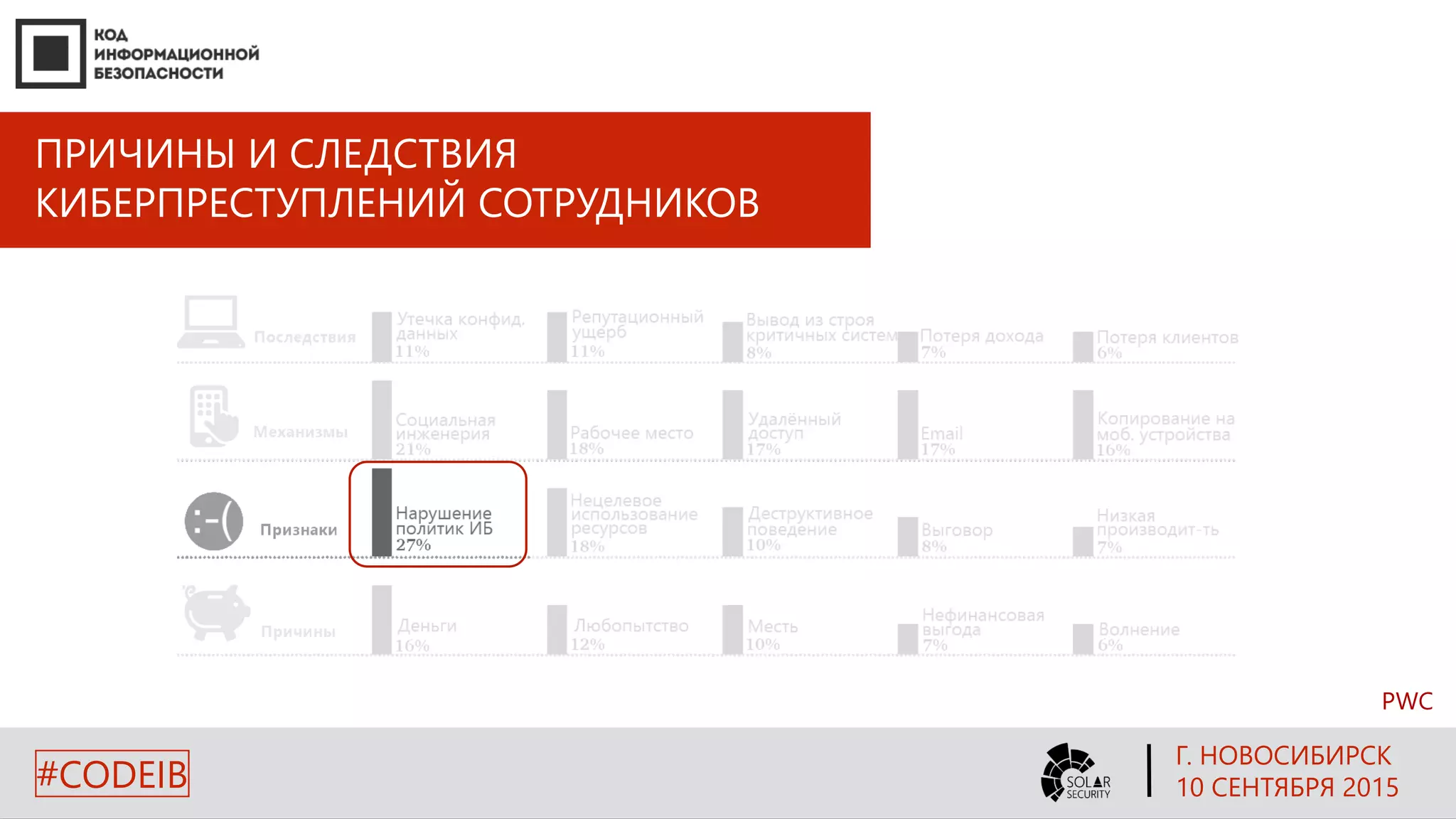 ПРИЧИНЫ И СЛЕДСТВИЯ
КИБЕРПРЕСТУПЛЕНИЙ СОТРУДНИКОВ
PWC
Г. НОВОСИБИРСК
10 СЕНТЯБРЯ 2015#CODEIB
 