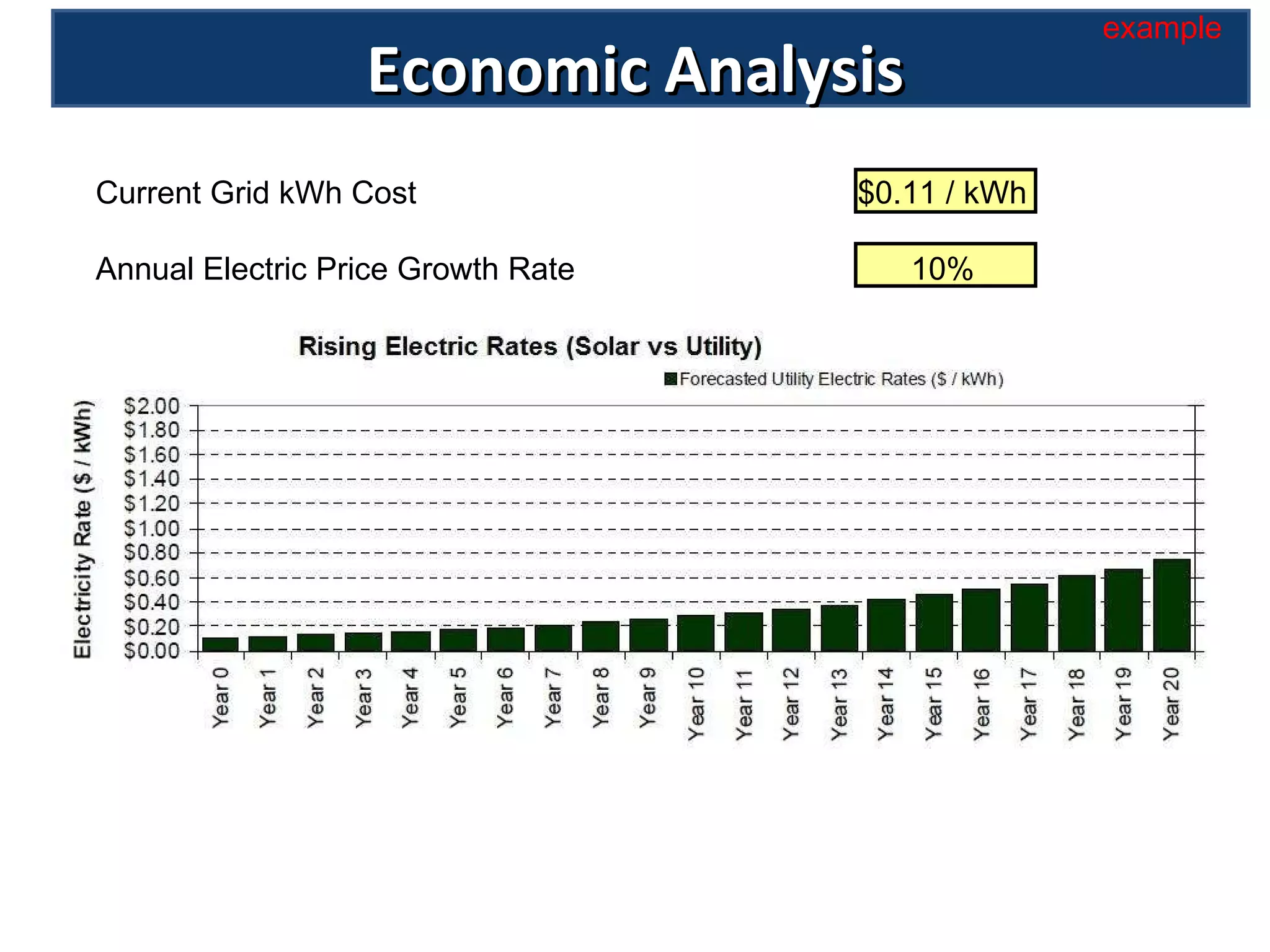 Economic Analysis example Current Grid kWh Cost  $0.11 / kWh Annual Electric Price Growth Rate    10% 