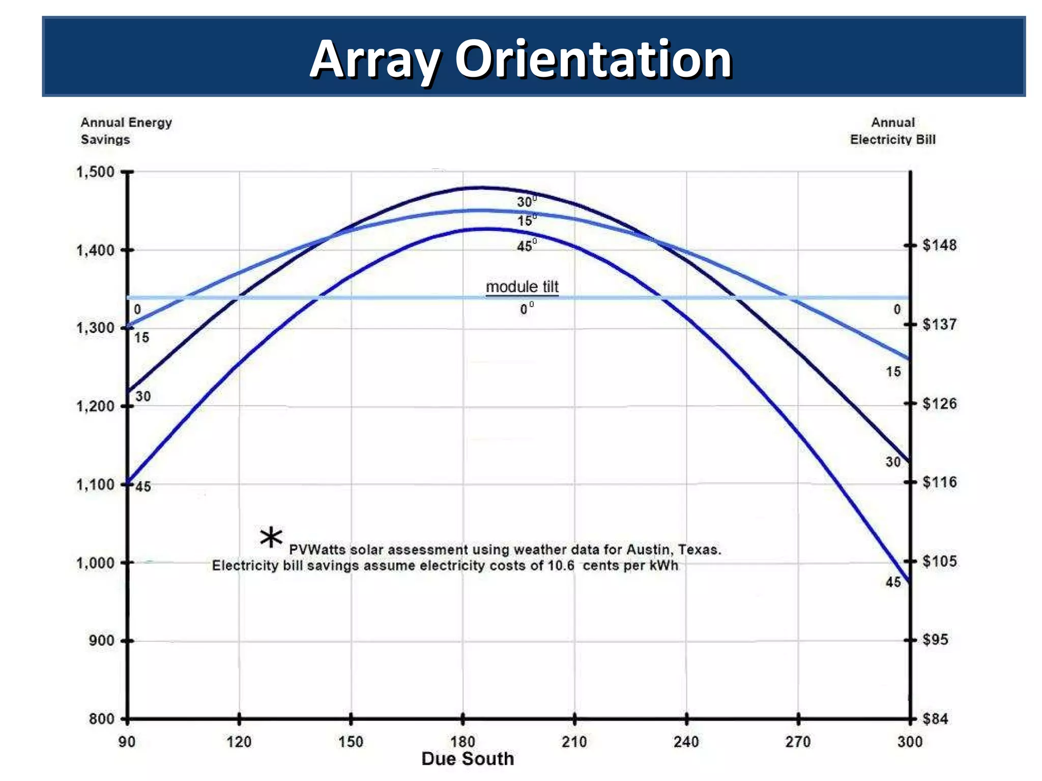 Array Orientation 